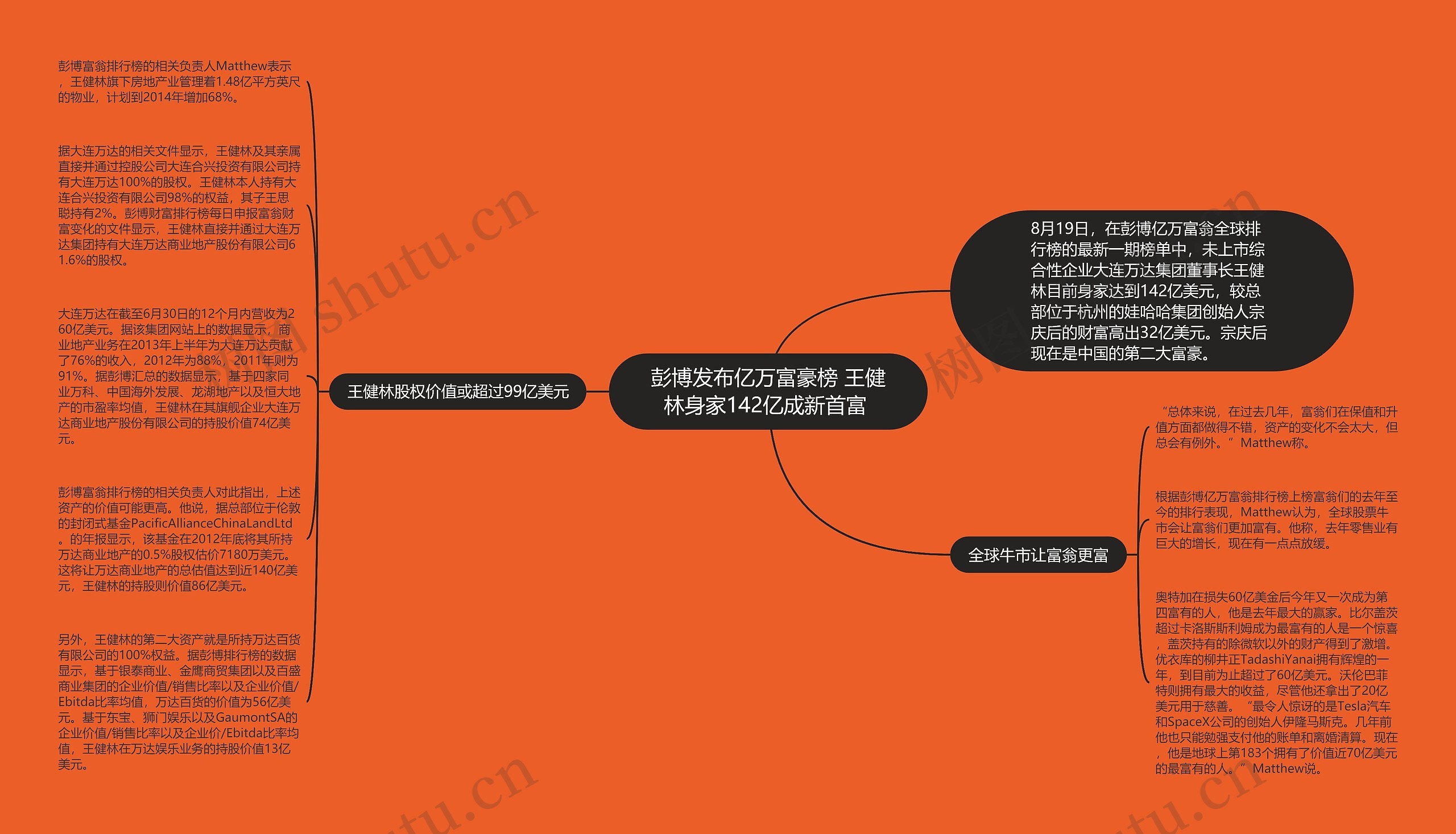 彭博发布亿万富豪榜 王健林身家142亿成新首富 