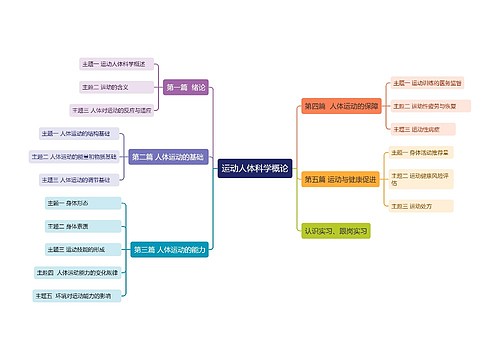 ﻿运动人体科学概论思维导图