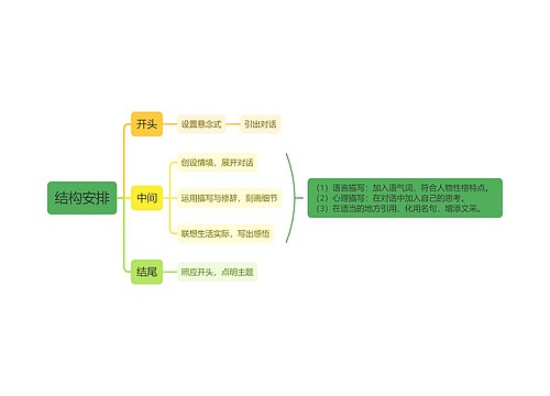 文章结构安排