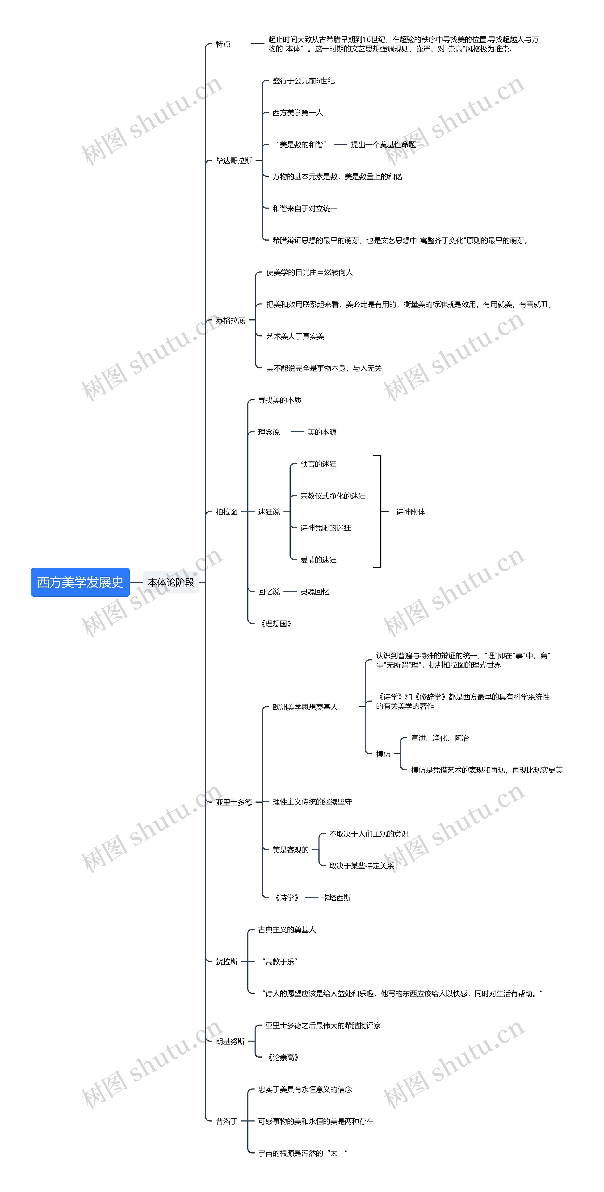 西方美学发展史思维导图