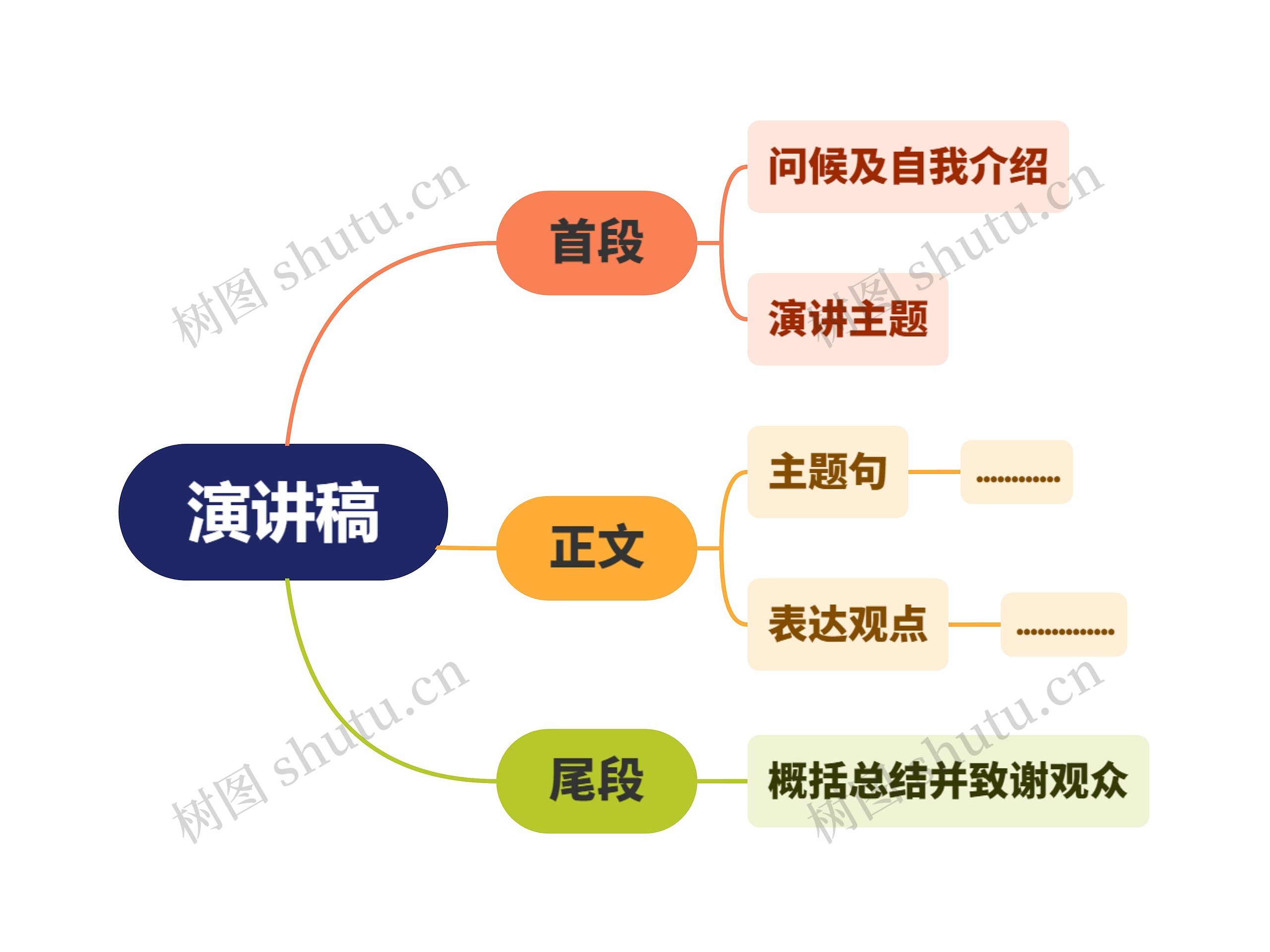 演讲稿结构思维导图