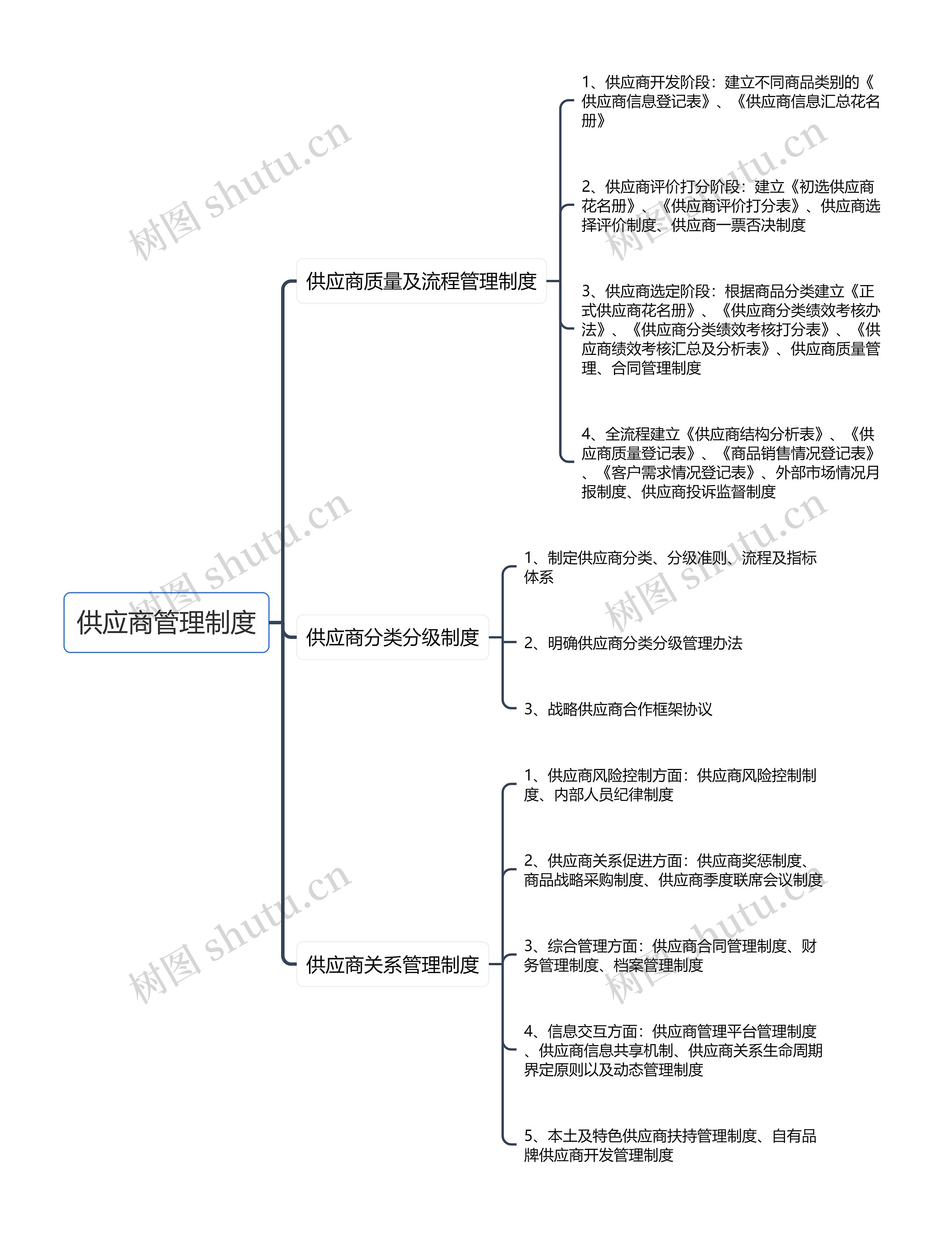 供应商管理制度