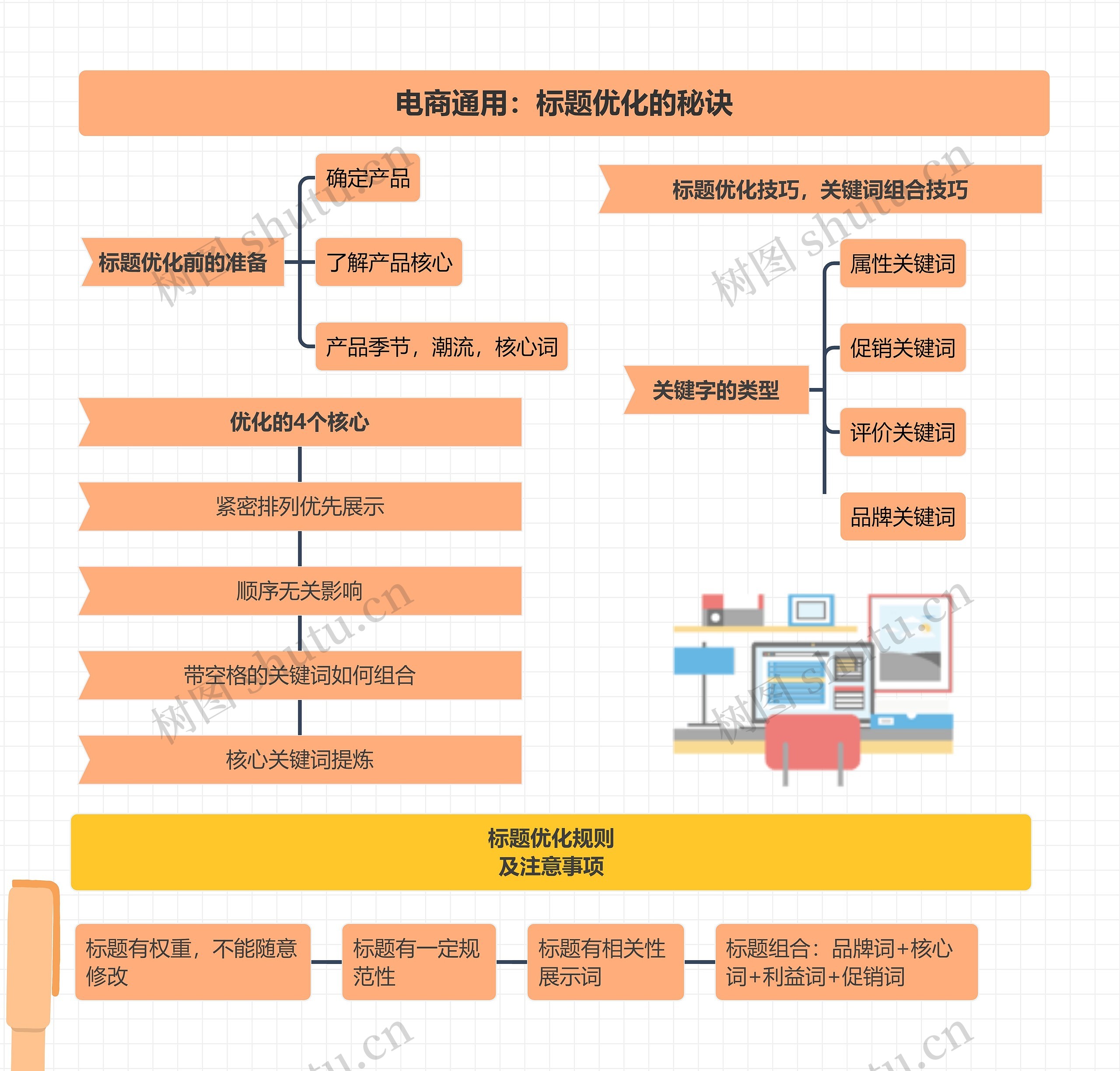 电商通用：标题优化的秘诀