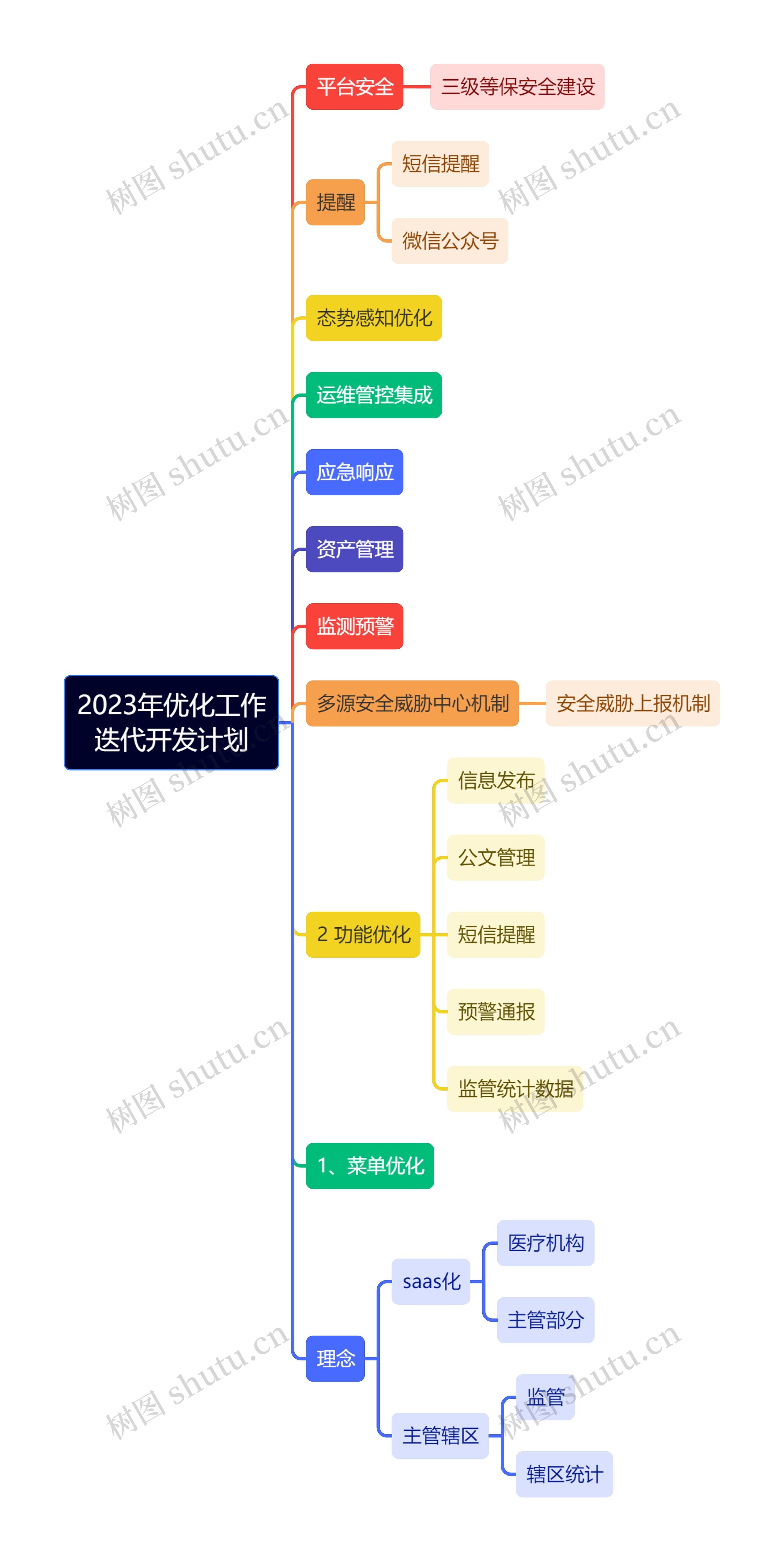 2023年优化工作迭代开发计划思维导图