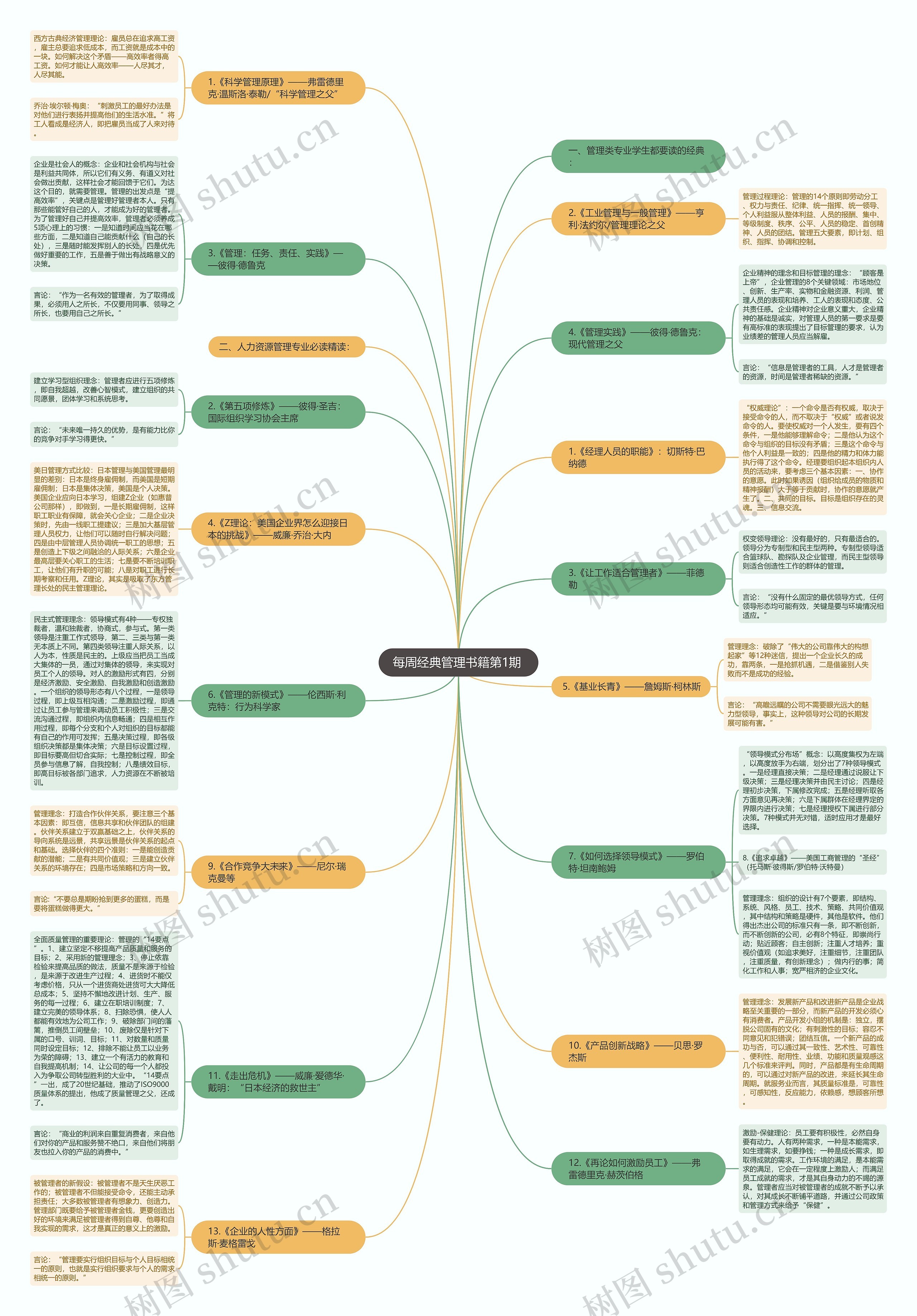 每周经典管理书籍第1期 思维导图