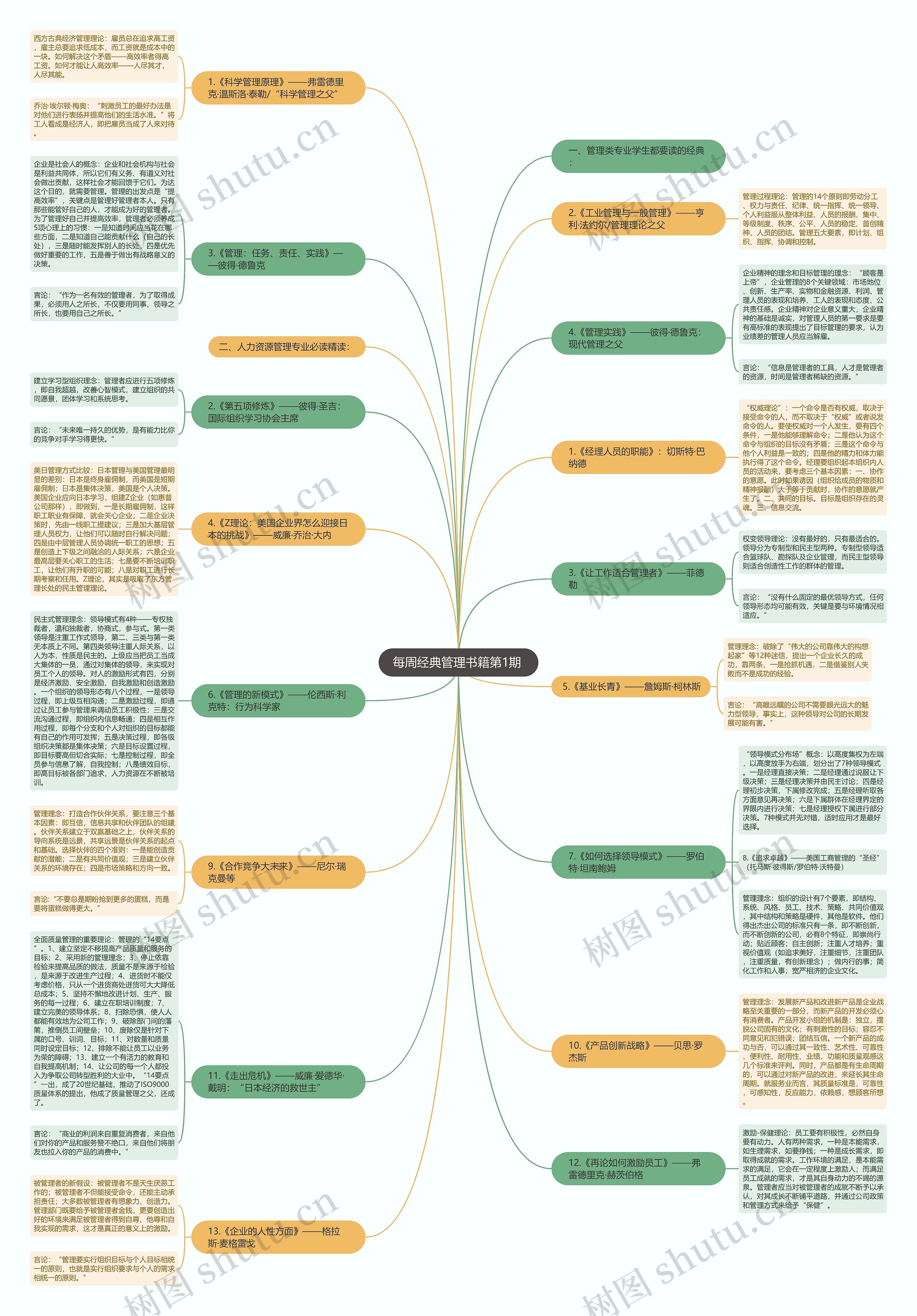 每周经典管理书籍第1期 思维导图高清图 每周经典管理书籍第1期 思维导图