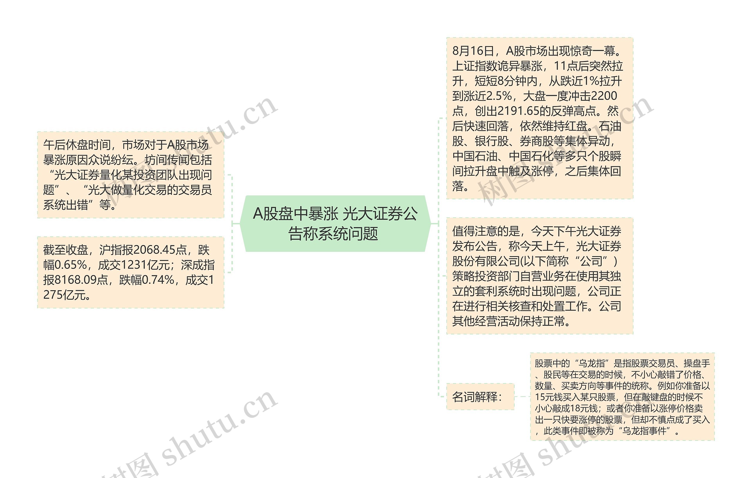 A股盘中暴涨 光大证券公告称系统问题 