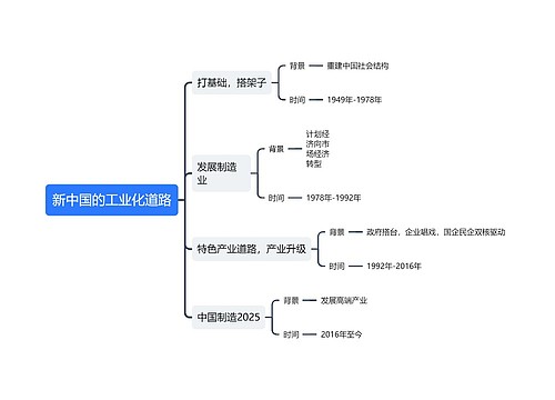 新中国的工业化道路思维导图