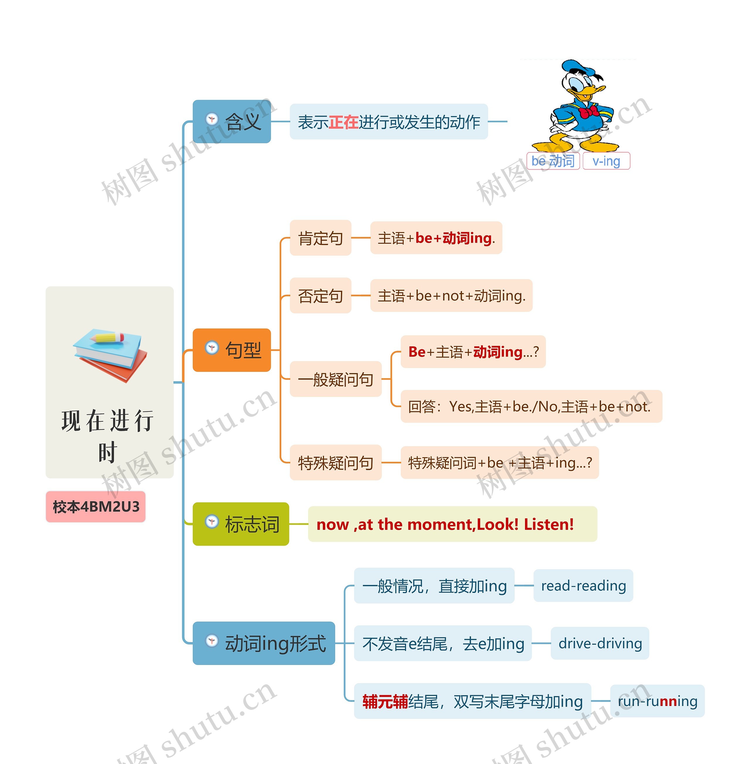 现在进行时思维导图