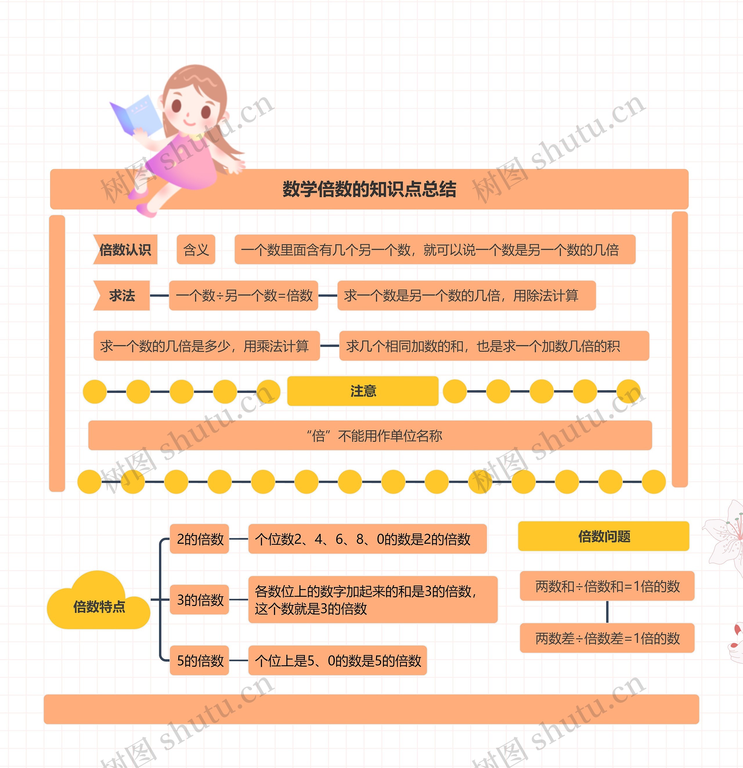 数学倍数的知识点总结思维导图高清图 数学倍数的知识点总结思维导图