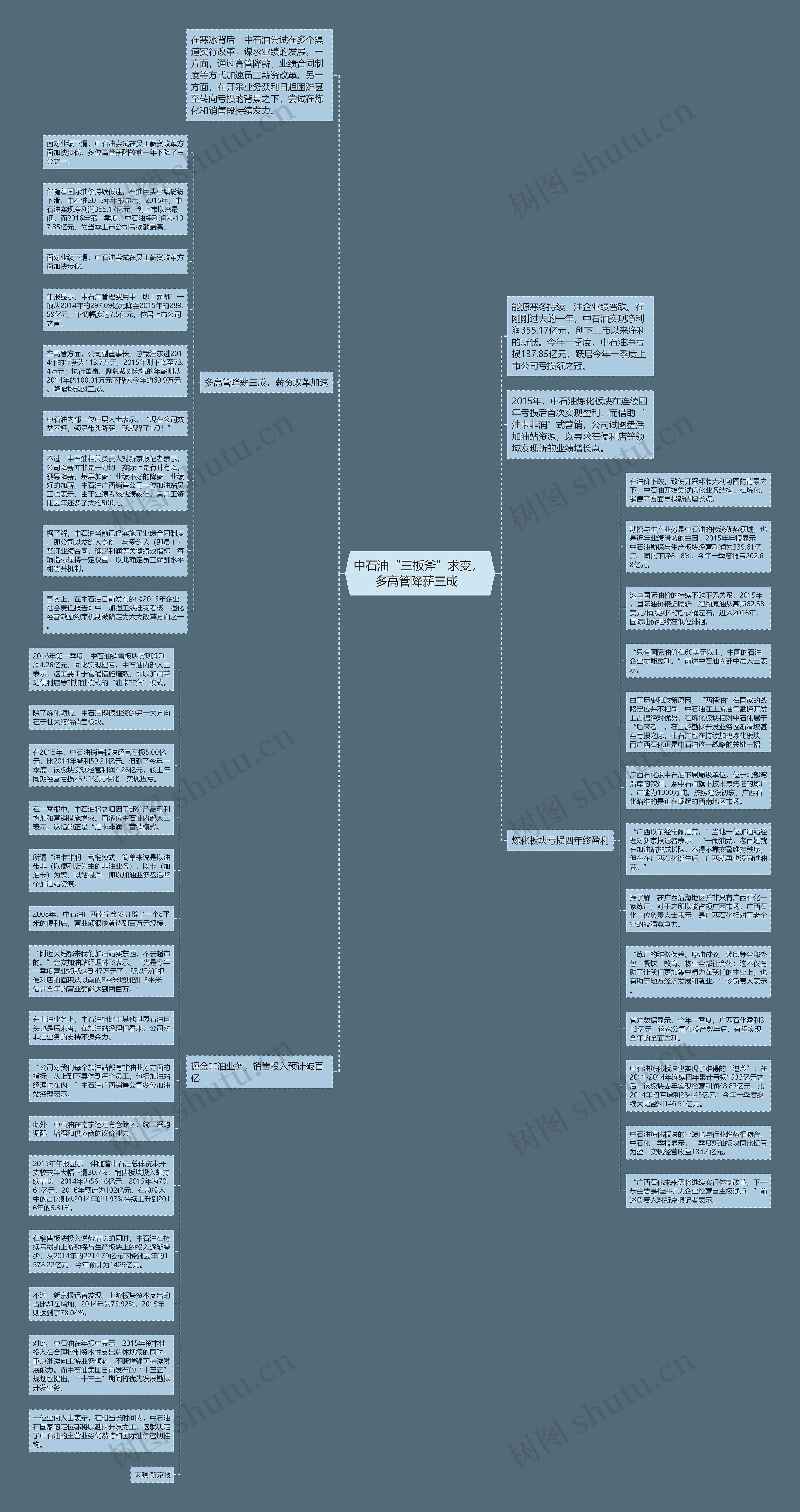 中石油“三板斧”求变， 多高管降薪三成  思维导图