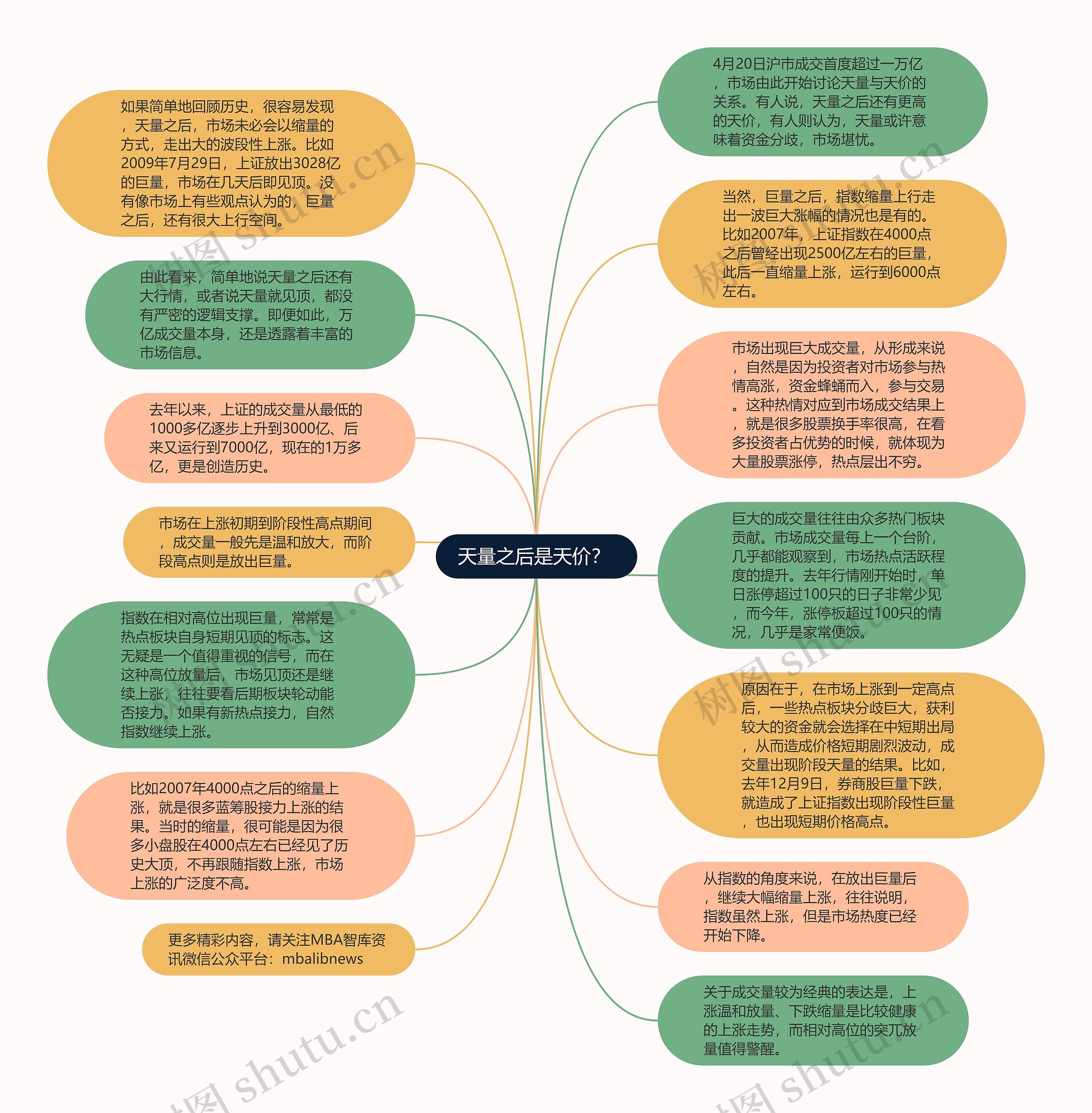 天量之后是天价？ 思维导图