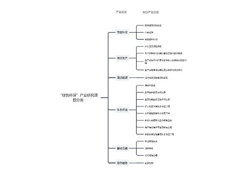 “绿色环保”产业研究课题分类