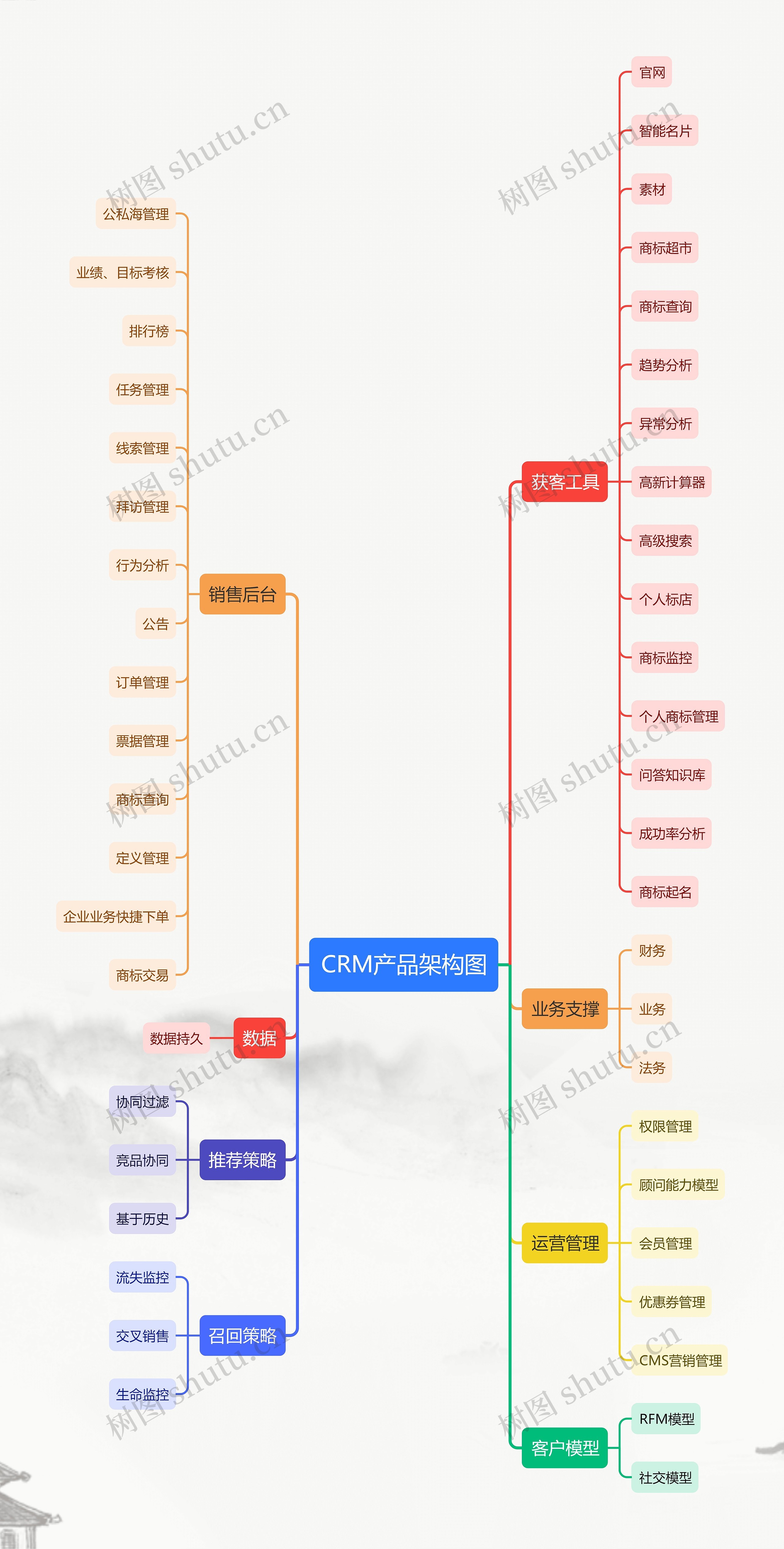 CRM产品架构图思维导图