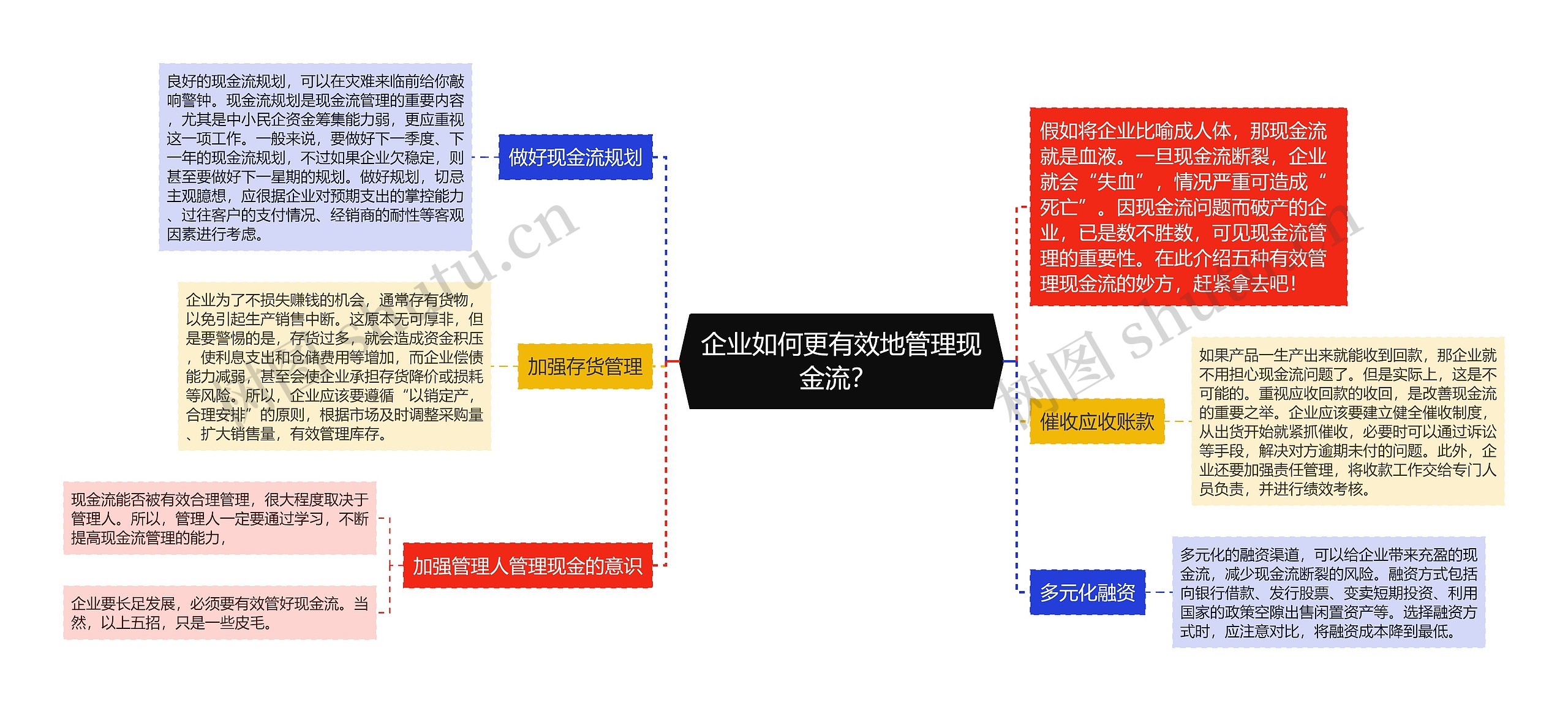 企业如何更有效地管理现金流？ 思维导图