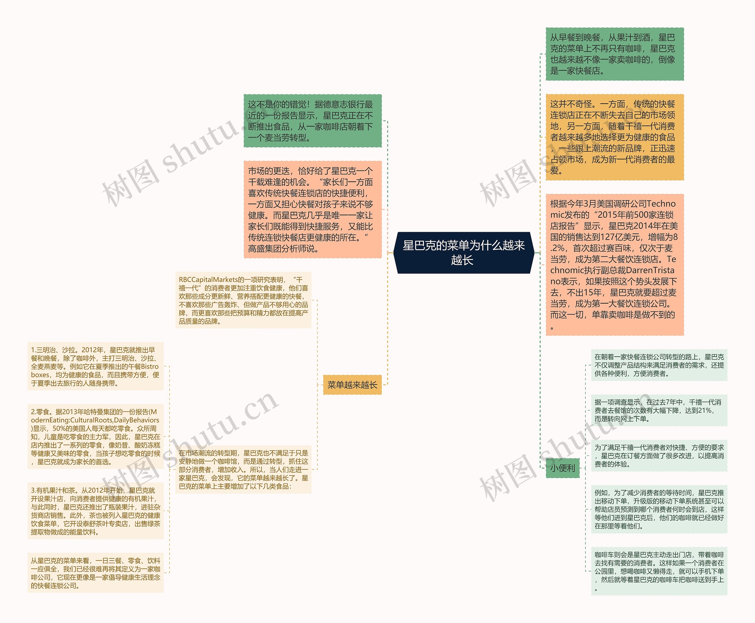 星巴克的菜单为什么越来越长 思维导图高清图 星巴克的菜单为什么越来越长 思维导图