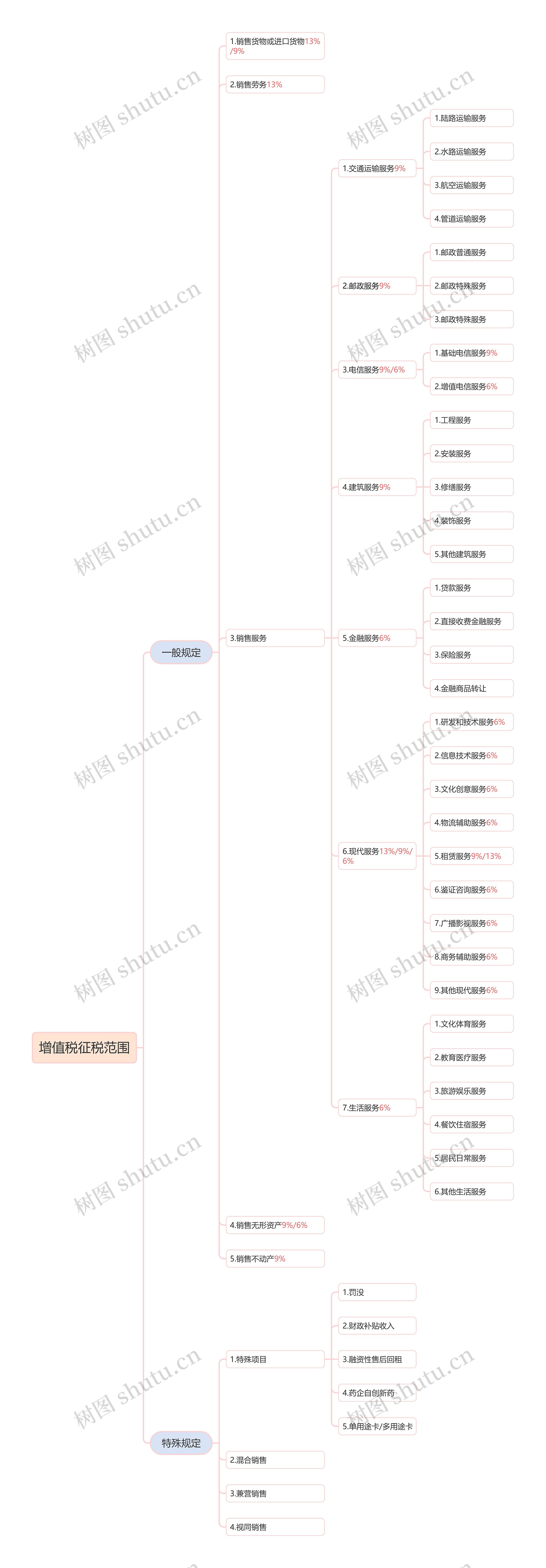 增值税征税范围思维导图