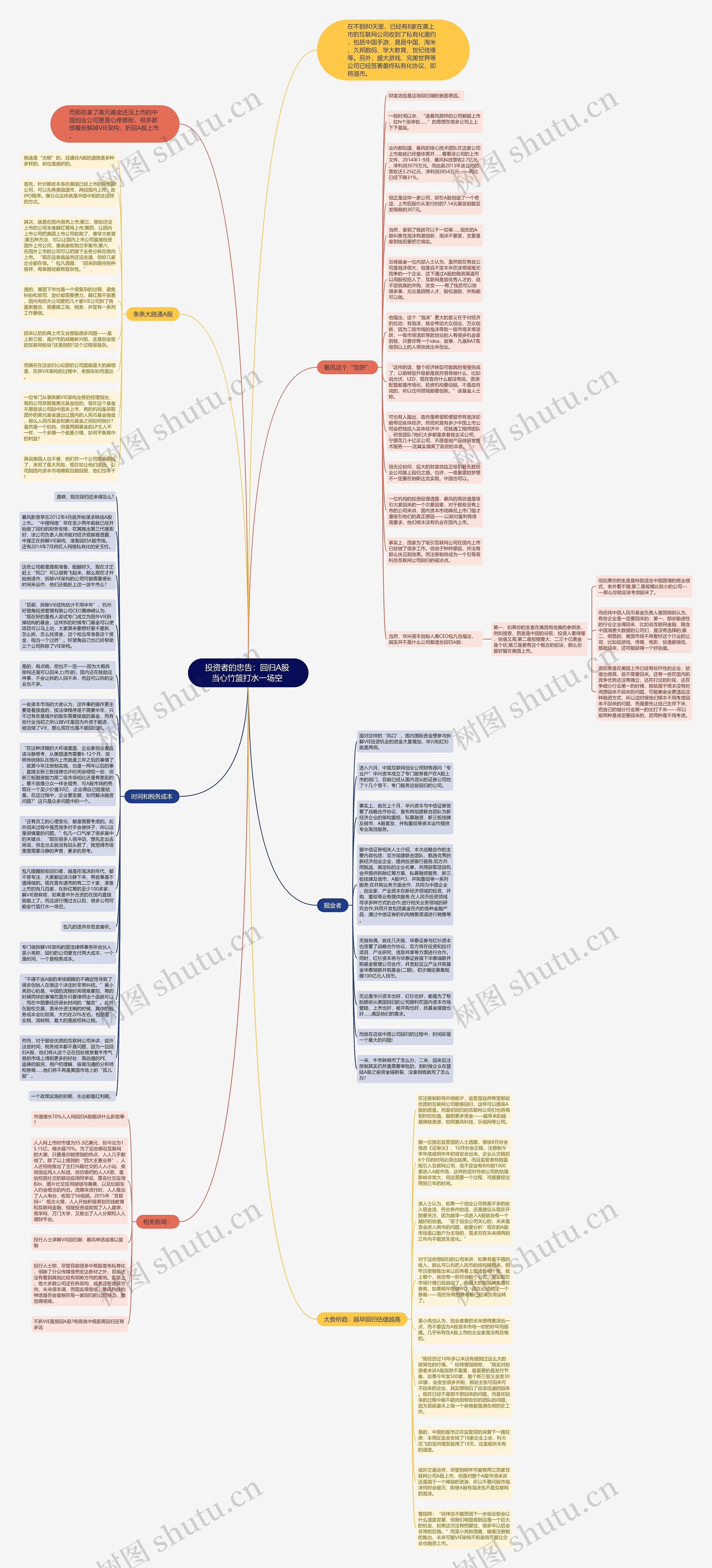 投资者的忠告：回归A股 当心竹篮打水一场空 思维导图