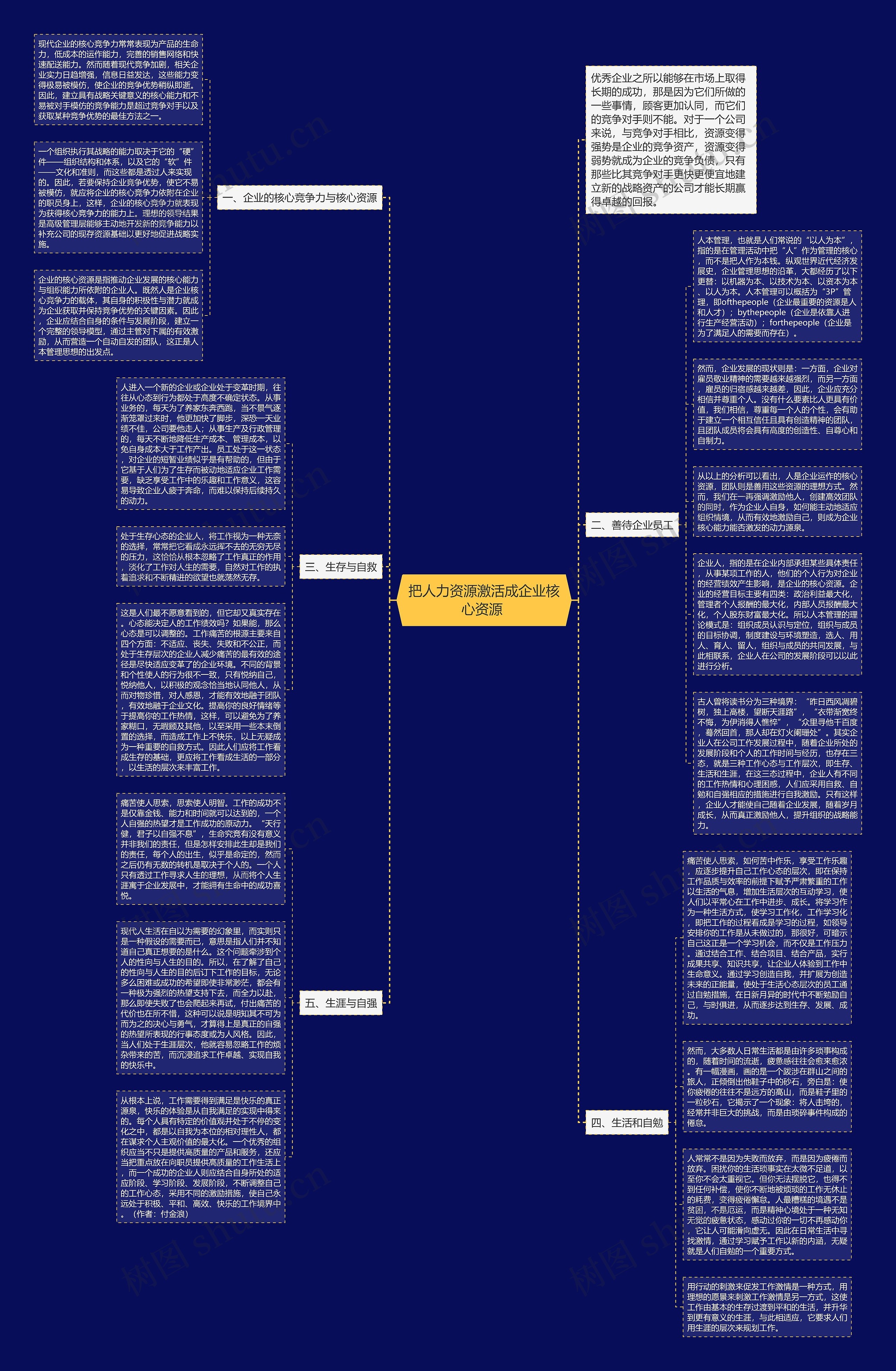 把人力资源激活成企业核心资源 思维导图