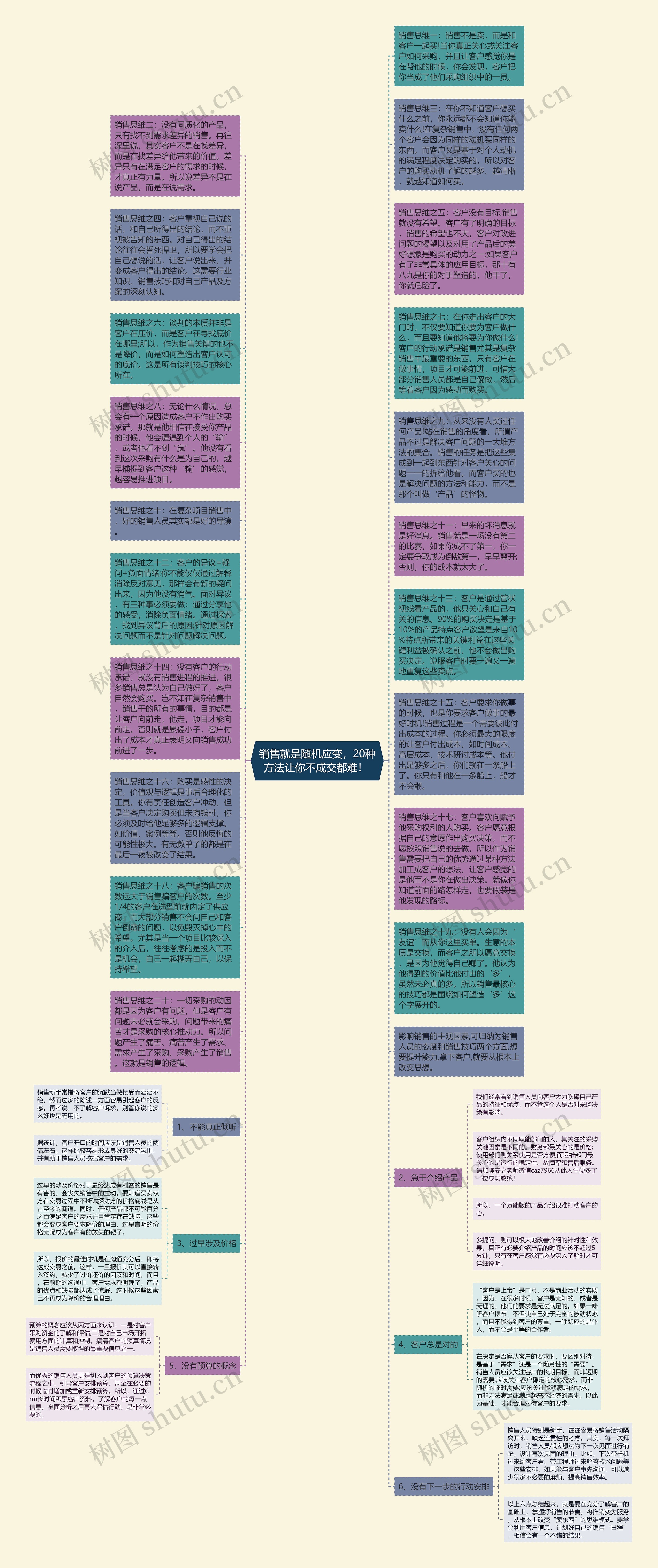 销售就是随机应变，20种方法让你不成交都难！ 思维导图