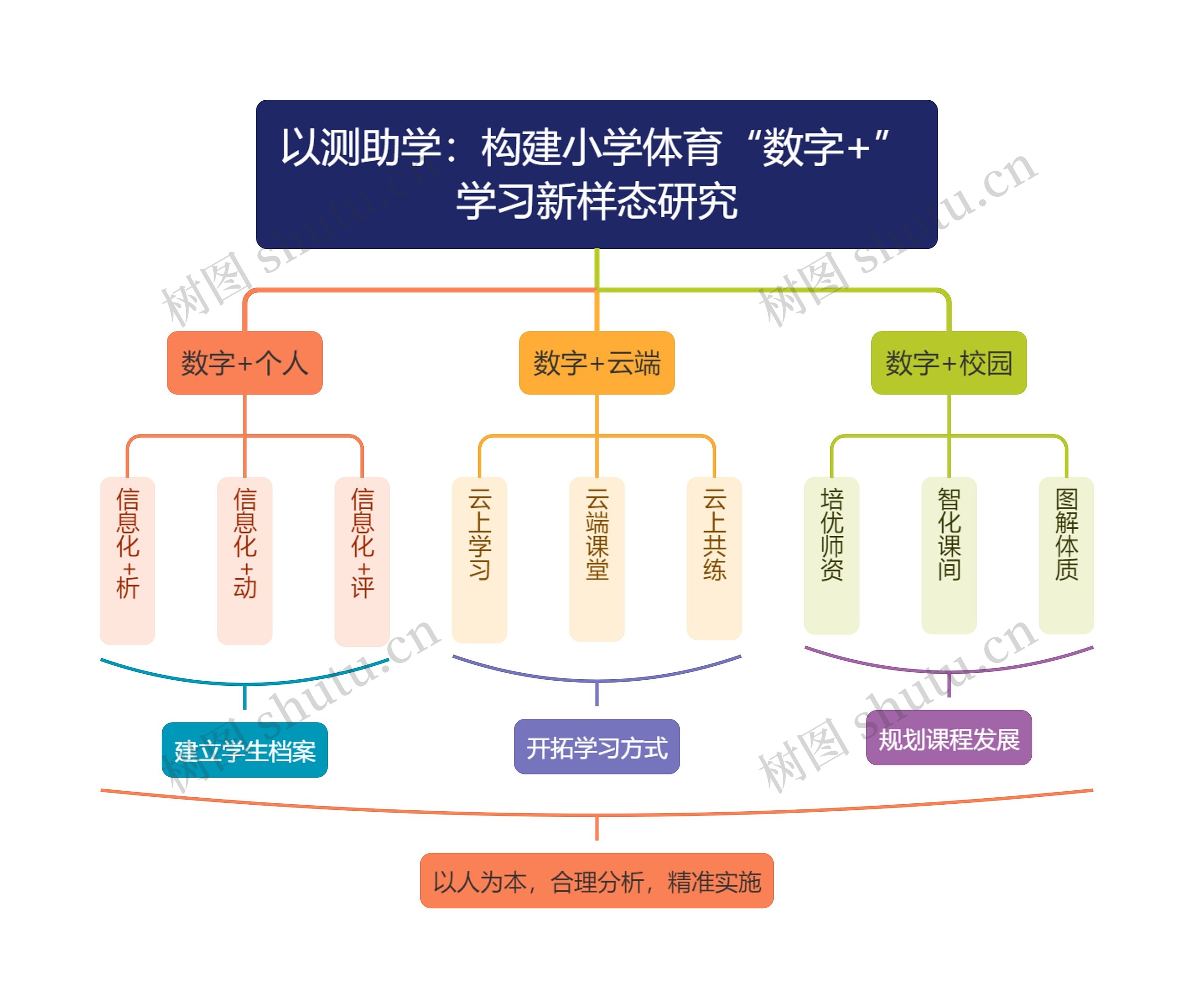 以测助学：构建小学体育“数字+”学习新样态研究思维导图