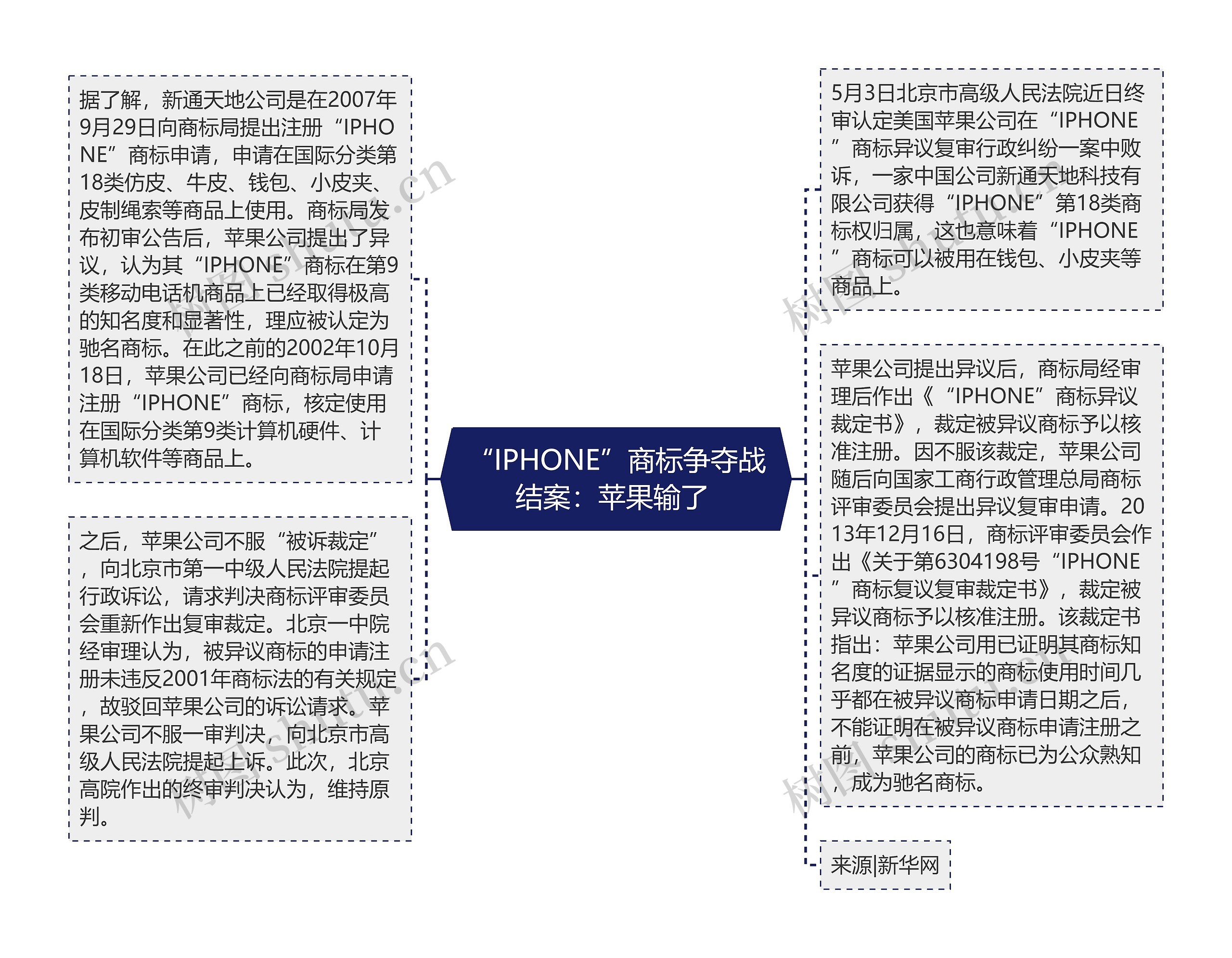 “IPHONE”商标争夺战结案：苹果输了 思维导图