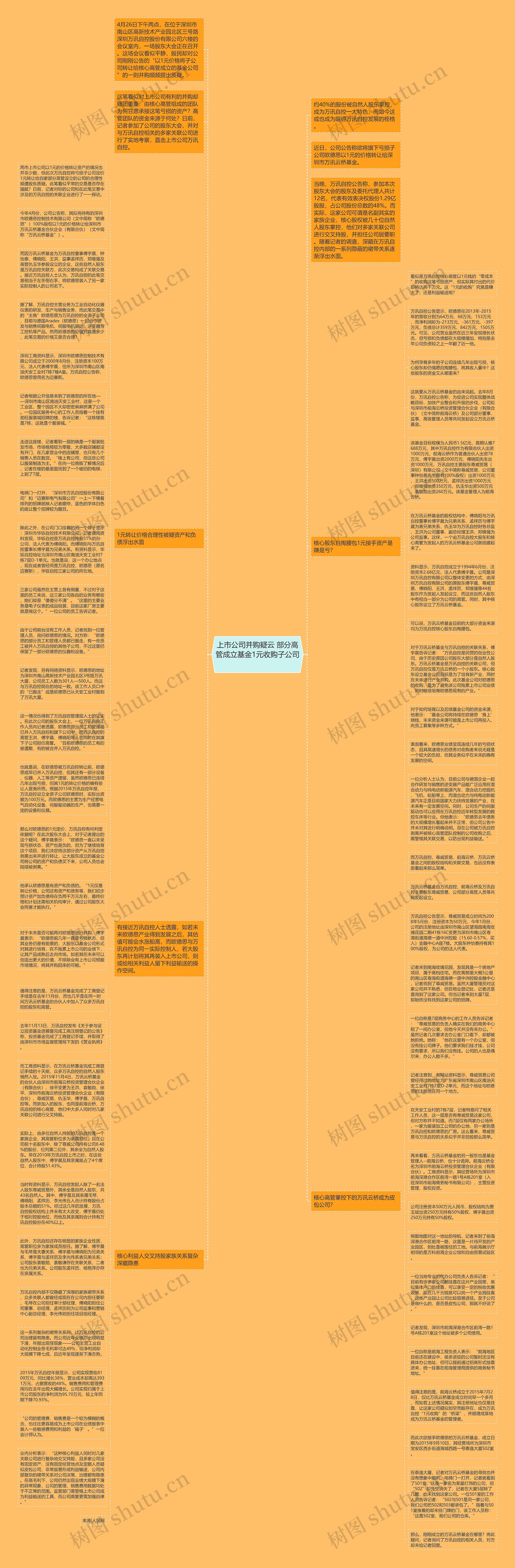 上市公司并购疑云 部分高管成立基金1元收购子公司 思维导图