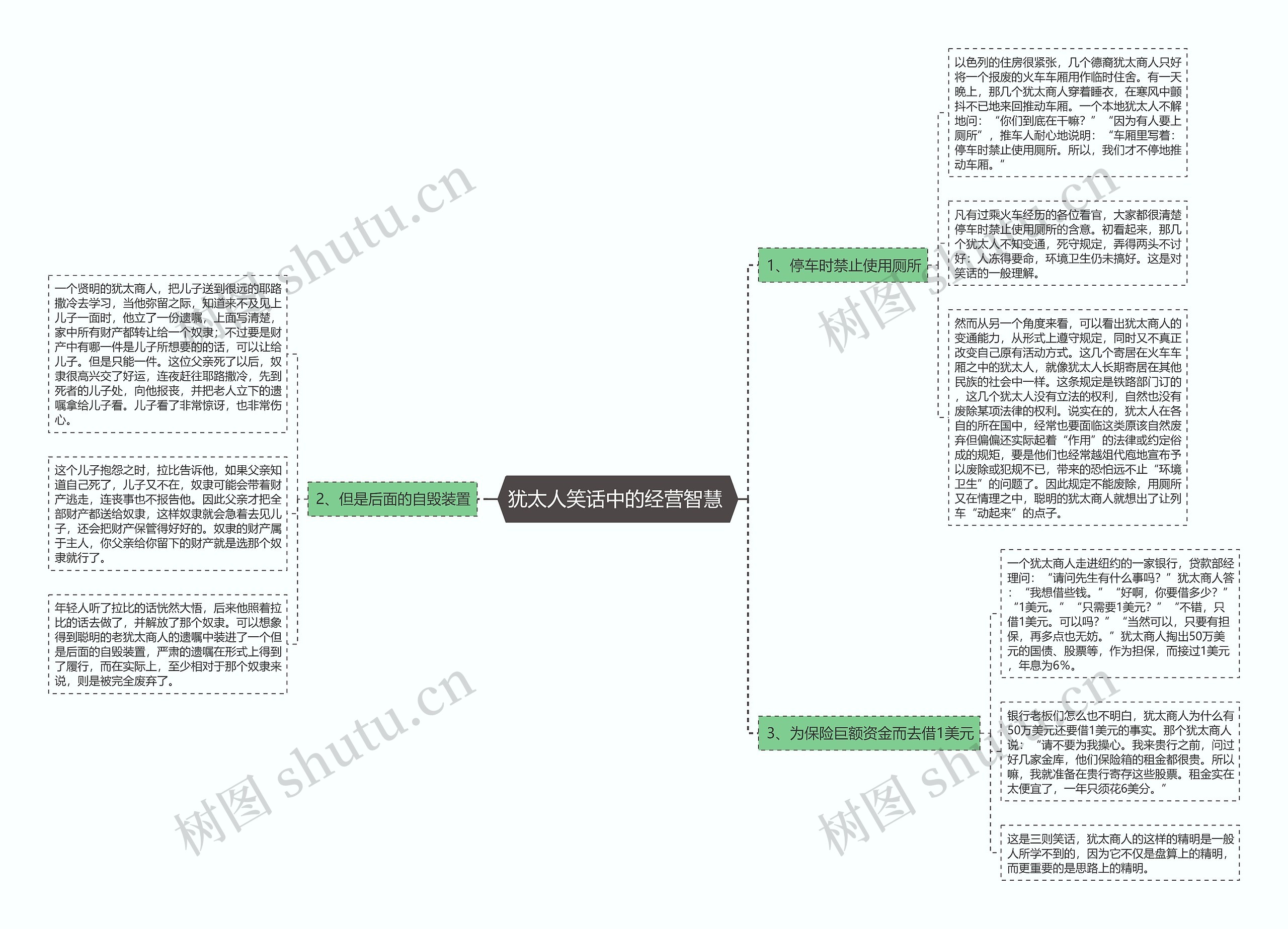 犹太人笑话中的经营智慧 思维导图