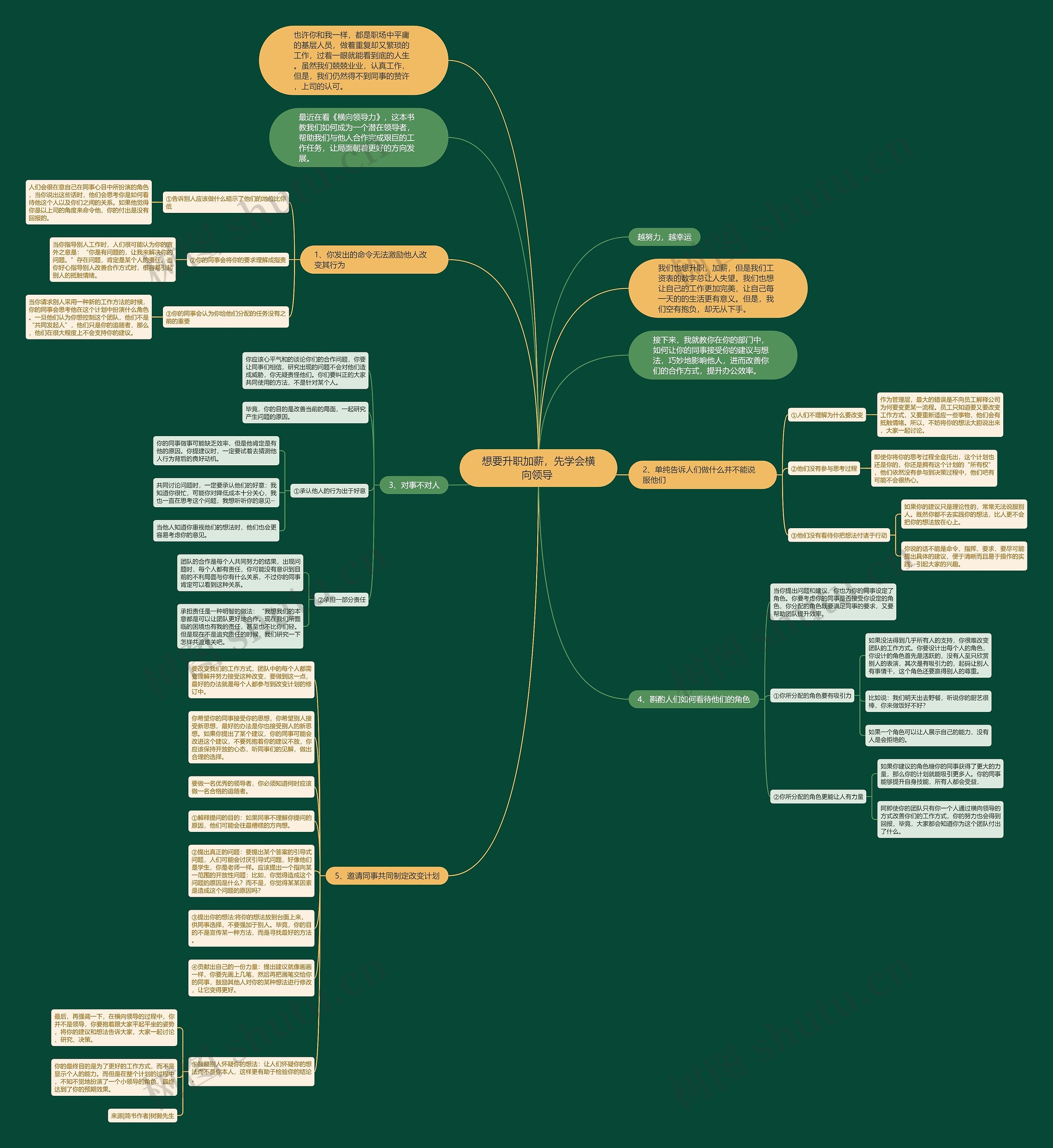想要升职加薪，先学会横向领导 思维导图