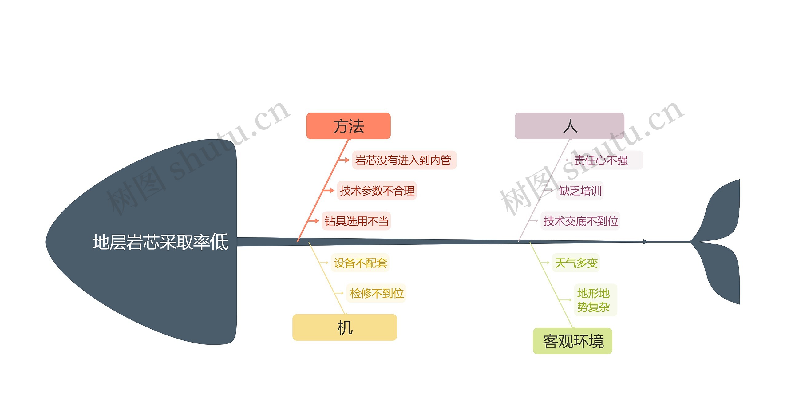 地层岩芯采取率低思维导图