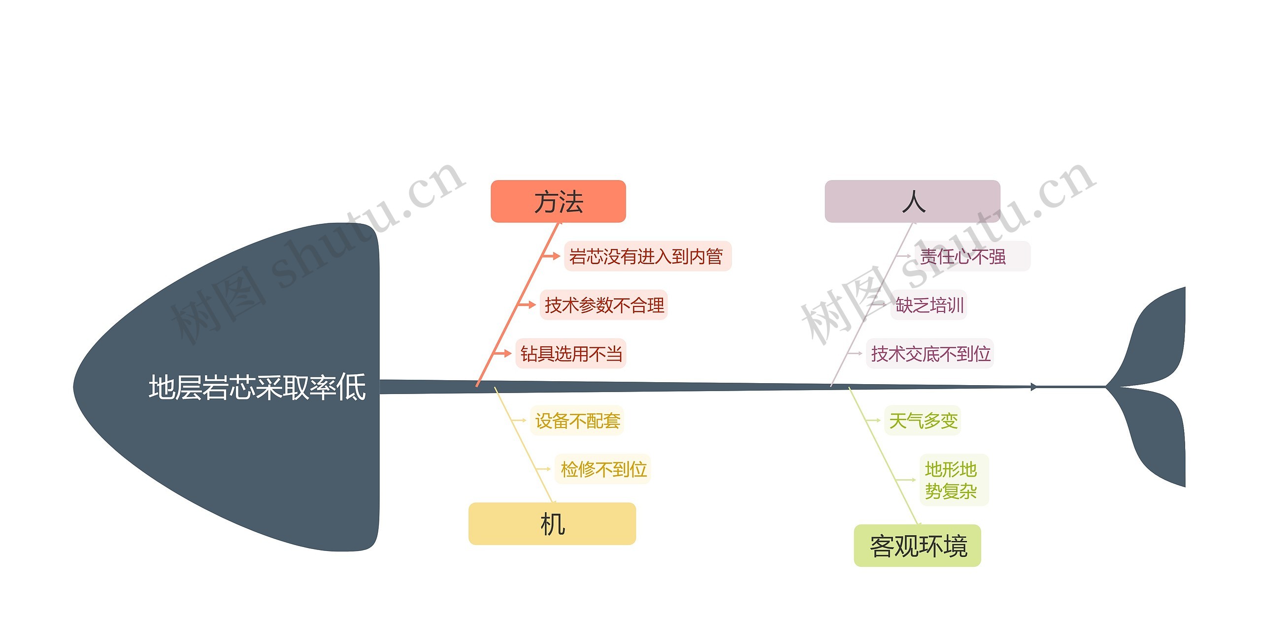 地层岩芯采取率低思维导图高清图 地层岩芯采取率低思维导图