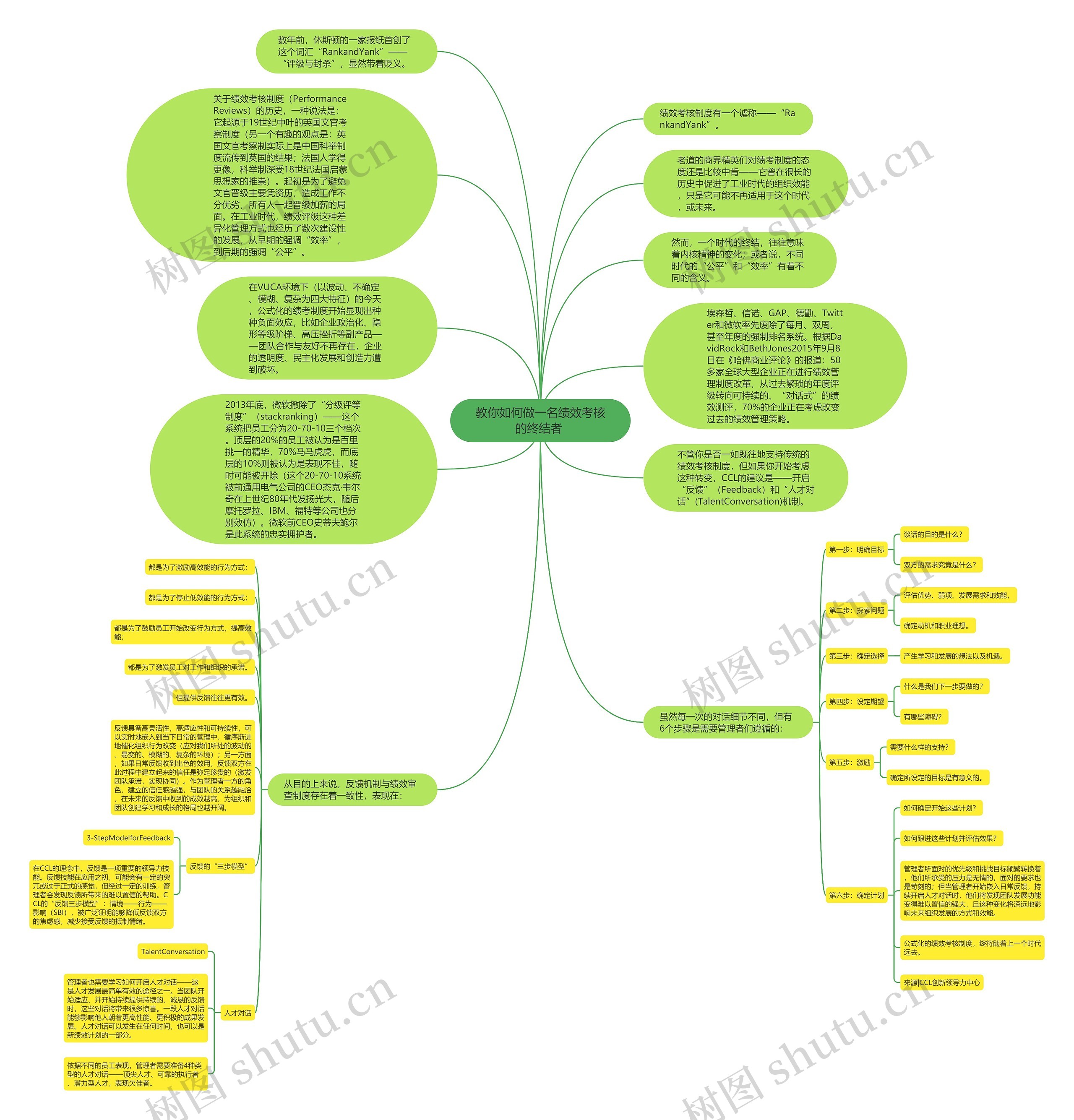 教你如何做一名绩效考核的终结者 思维导图