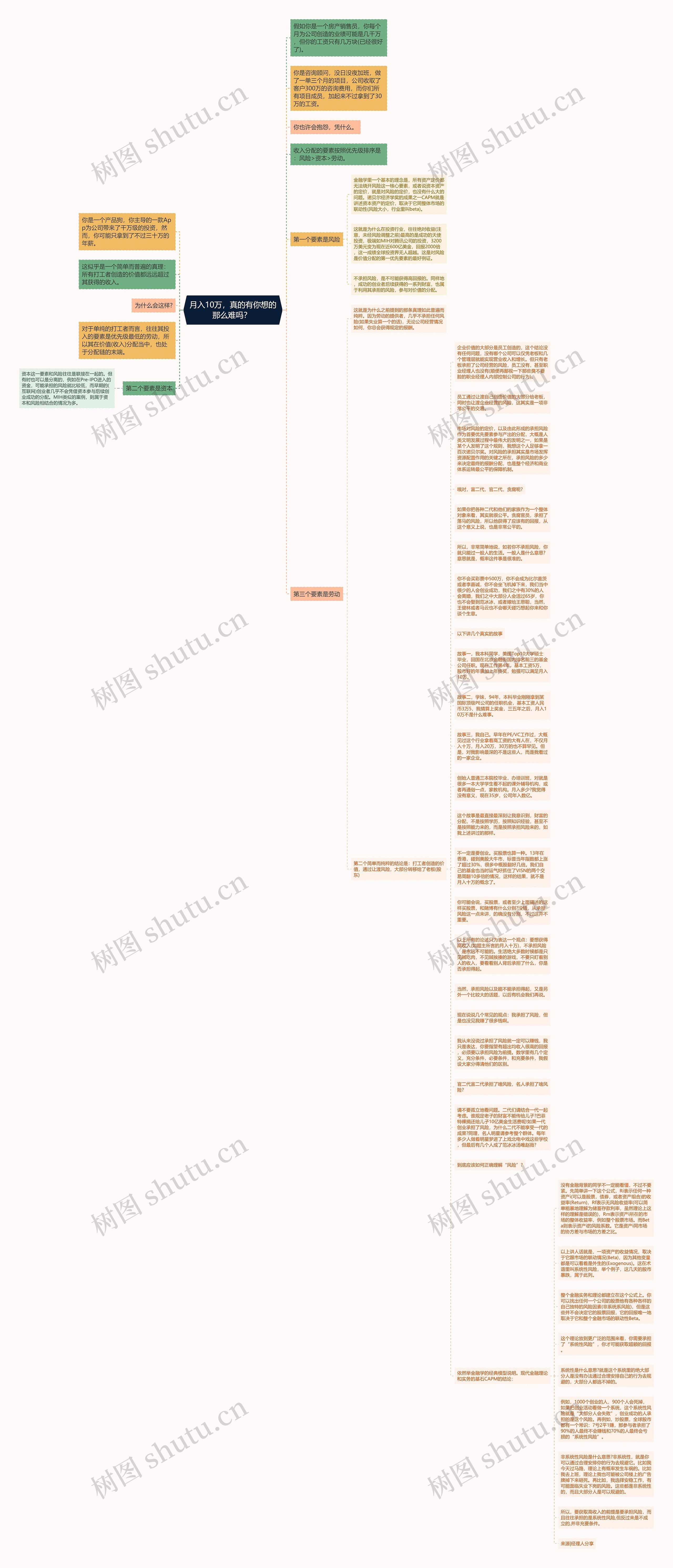 月入10万，真的有你想的那么难吗？ 思维导图