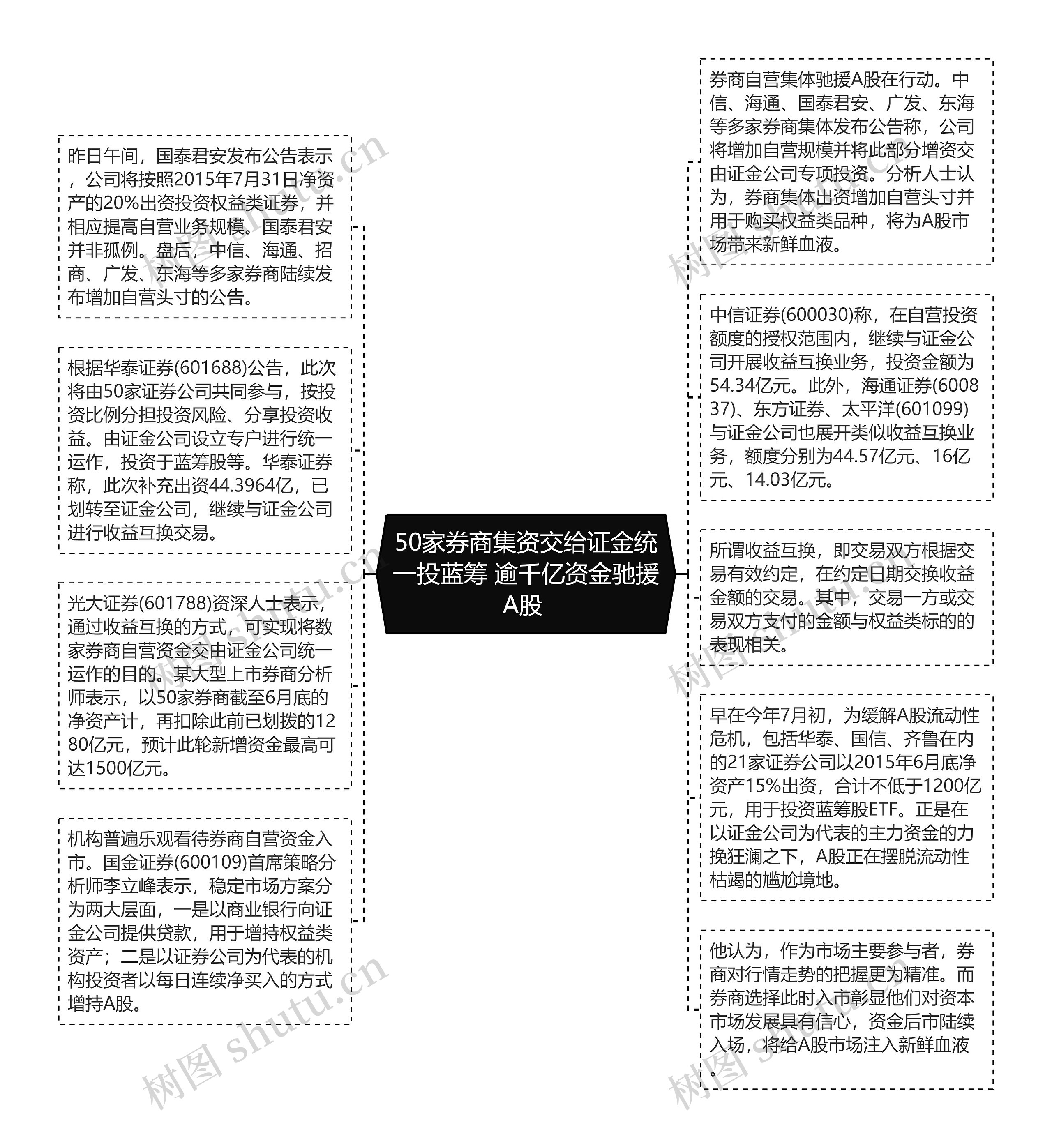 50家券商集资交给证金统一投蓝筹 逾千亿资金驰援A股 思维导图