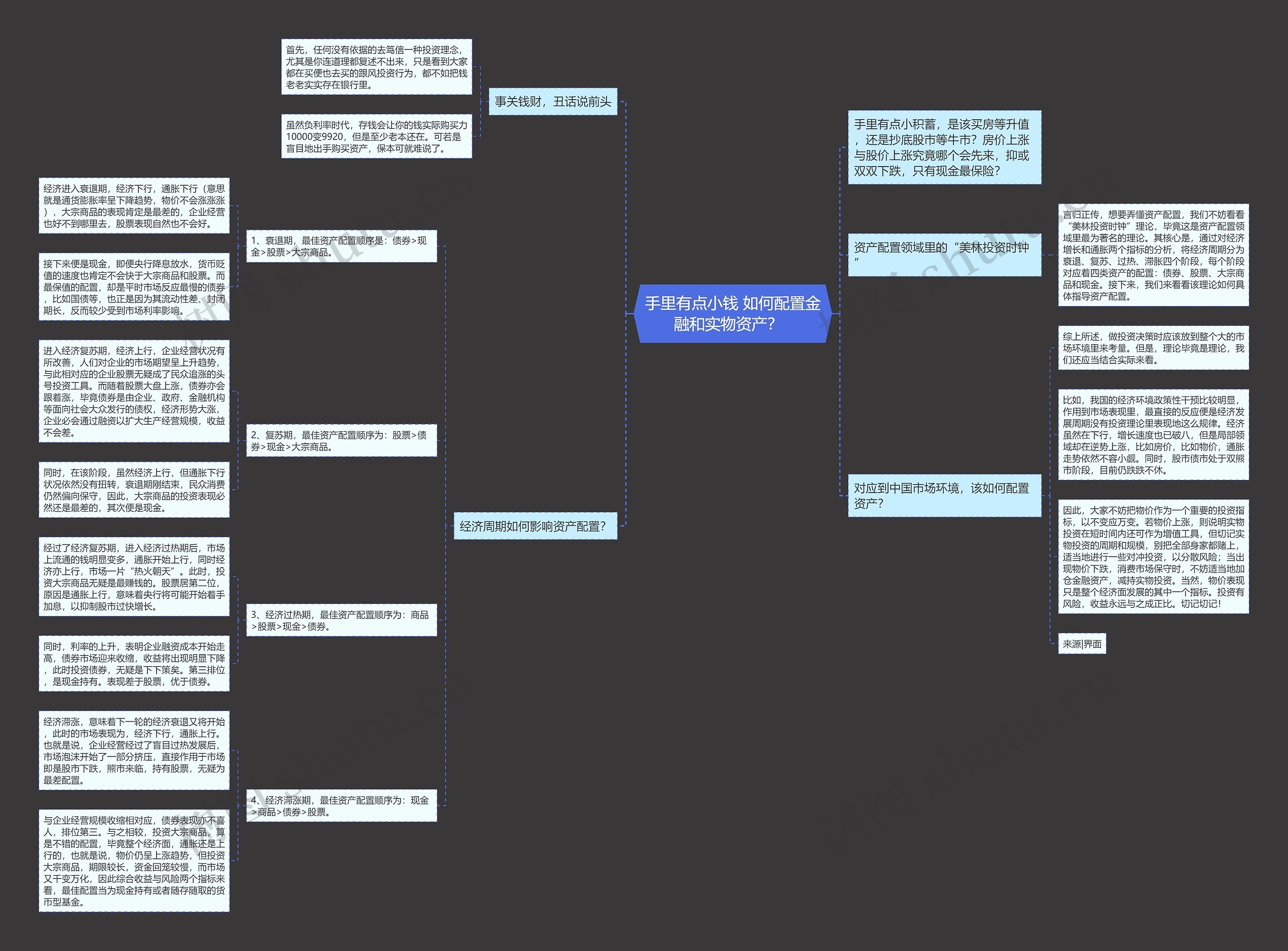 手里有点小钱 如何配置金融和实物资产？  思维导图