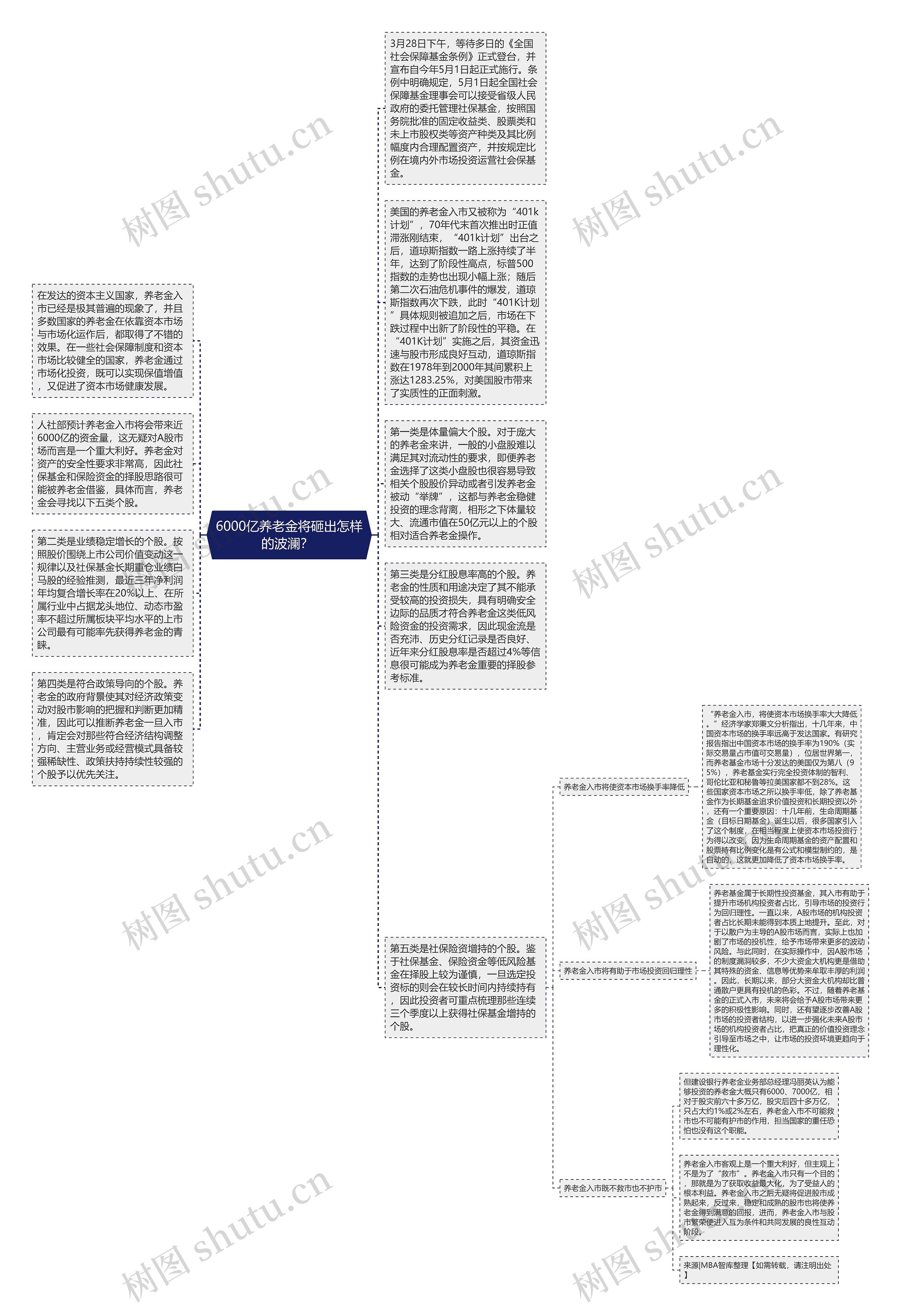6000亿养老金将砸出怎样的波澜？ 思维导图