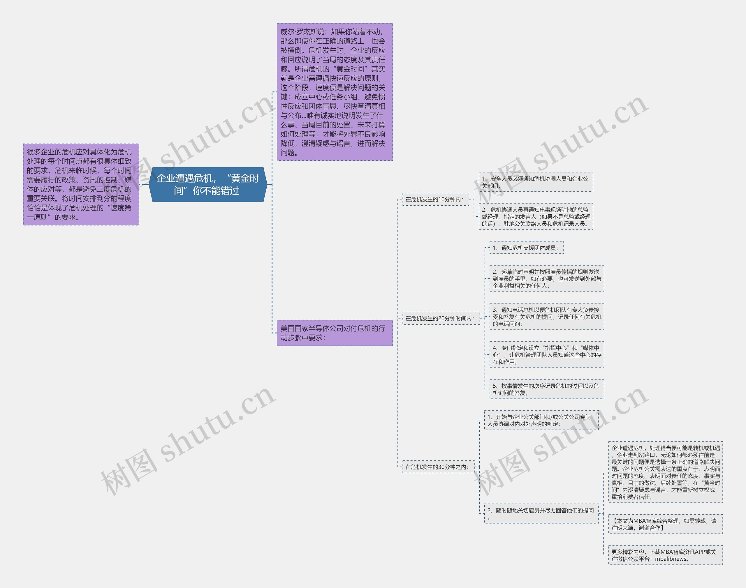 企业遭遇危机，“黄金时间”你不能错过 思维导图