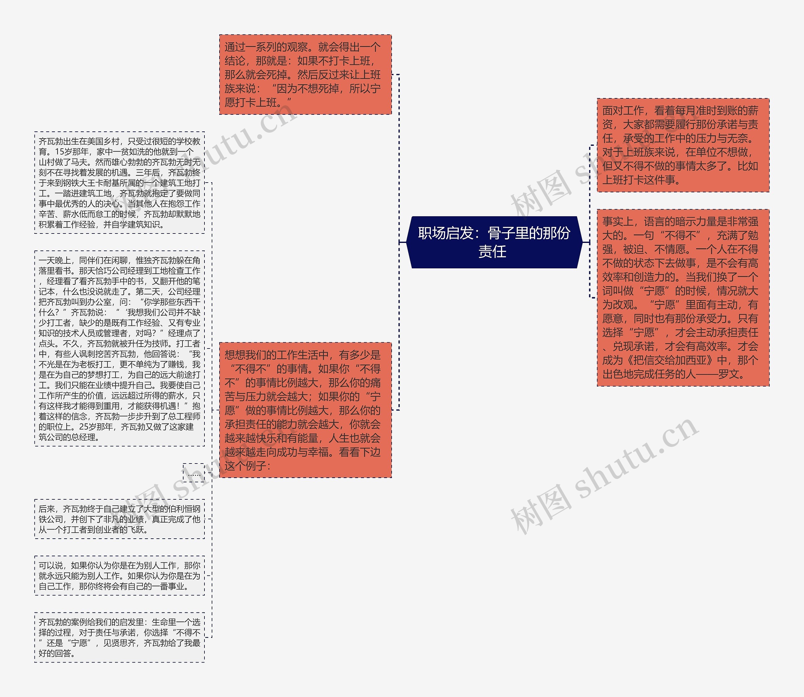 职场启发：骨子里的那份责任 思维导图