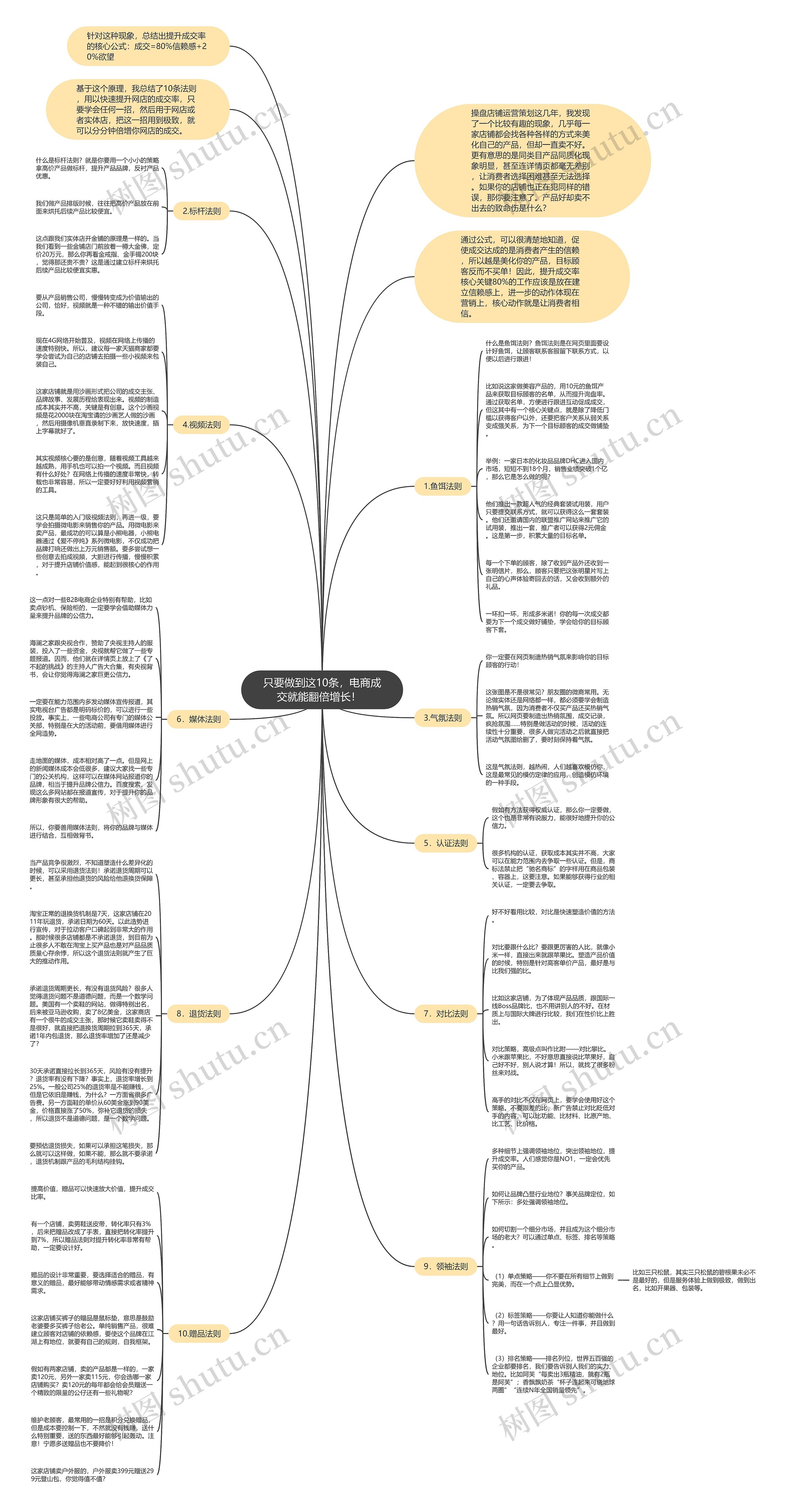 只要做到这10条，电商成交就能翻倍增长！  思维导图