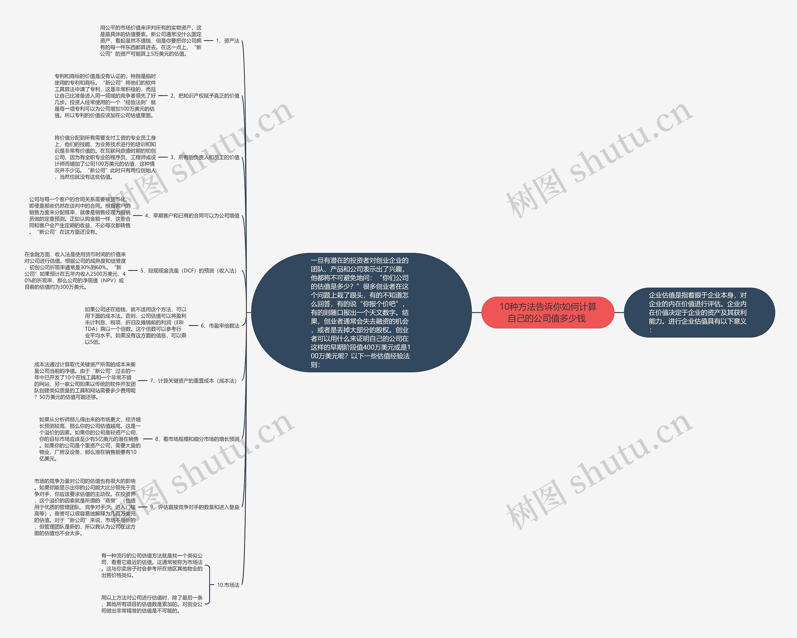 10种方法告诉你如何计算自己的公司值多少钱 思维导图