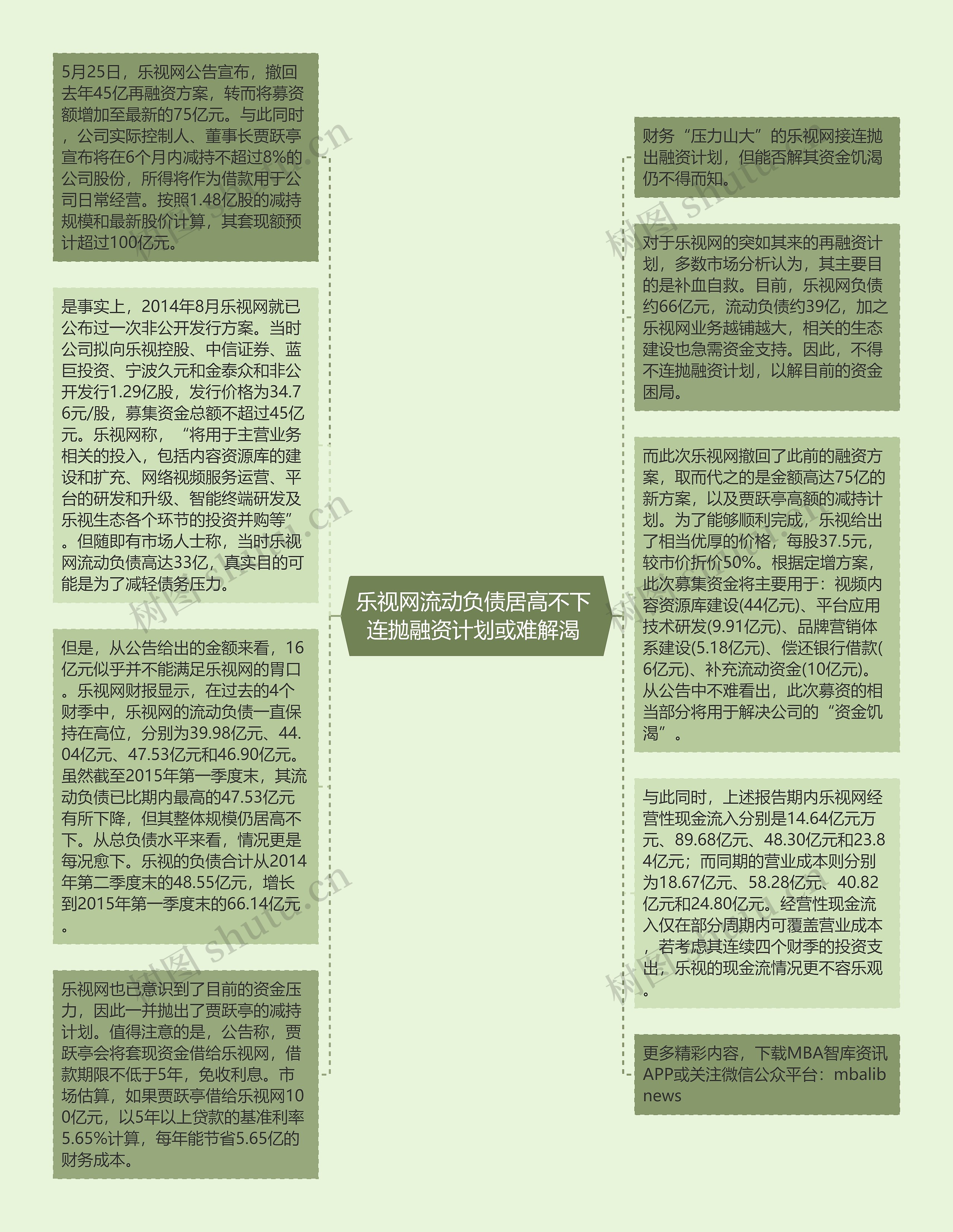 乐视网流动负债居高不下 连抛融资计划或难解渴 思维导图