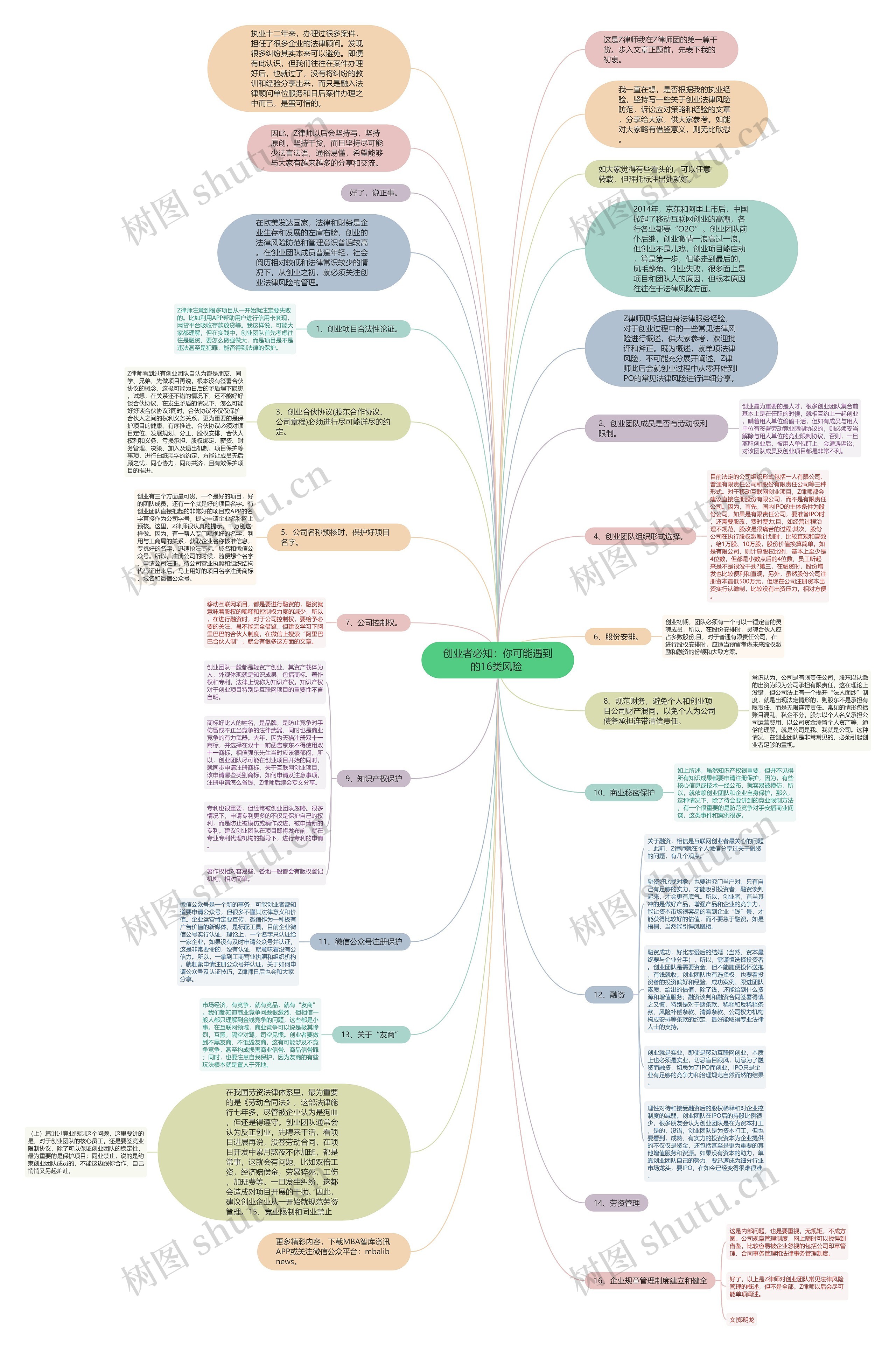 创业者必知：你可能遇到的16类风险 思维导图