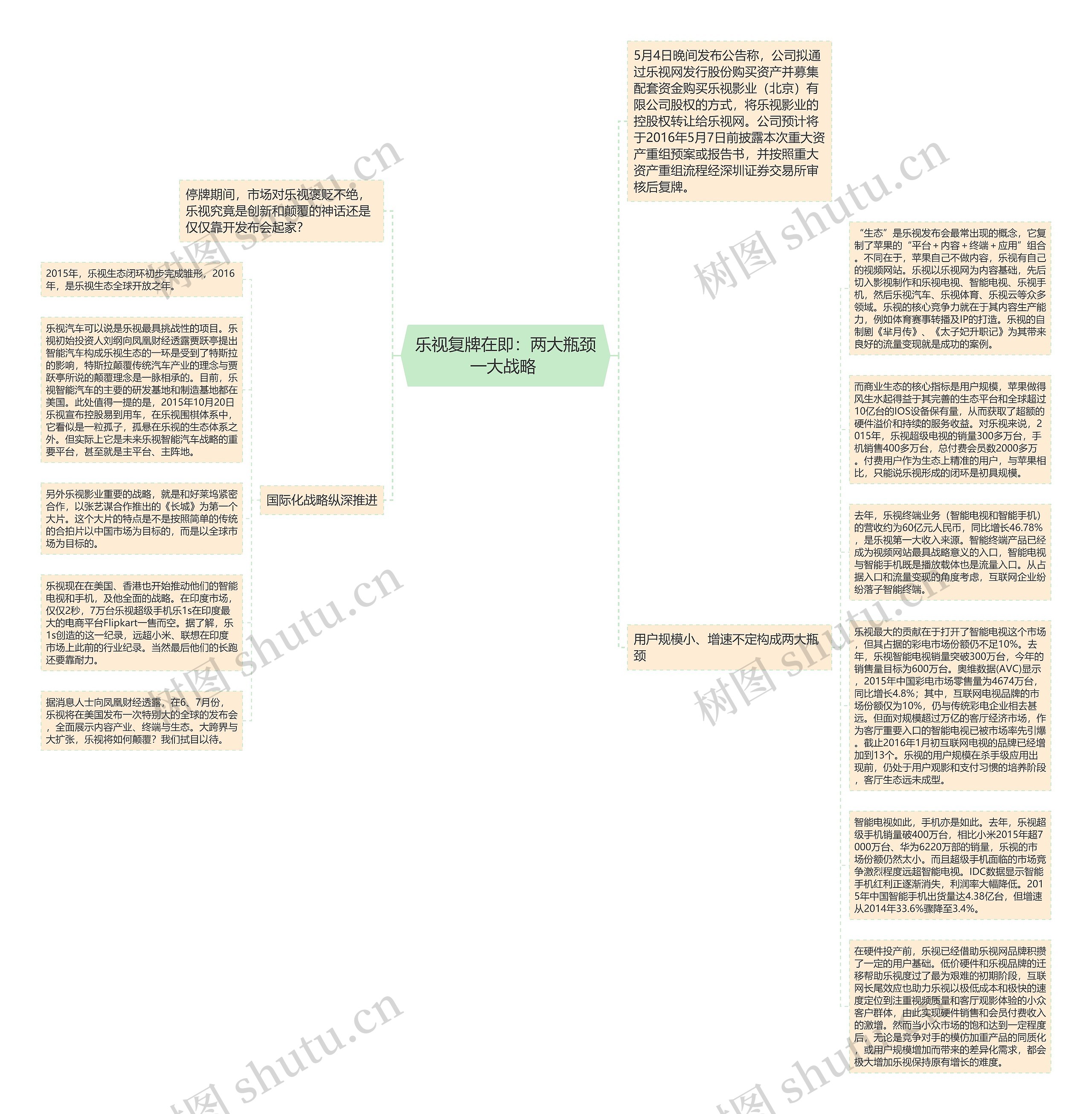  乐视复牌在即：两大瓶颈 一大战略 思维导图