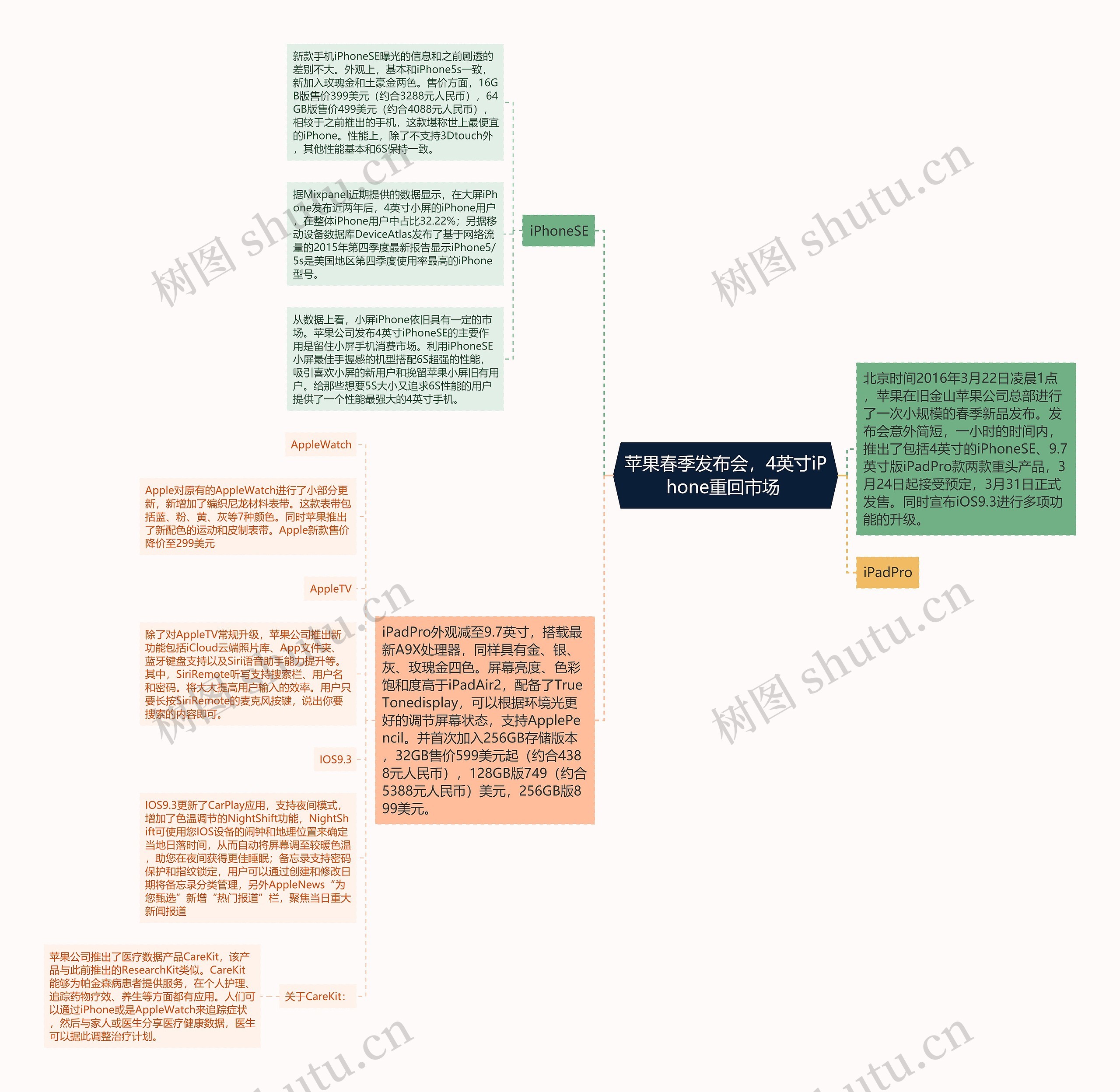 苹果春季发布会，4英寸iPhone重回市场 思维导图