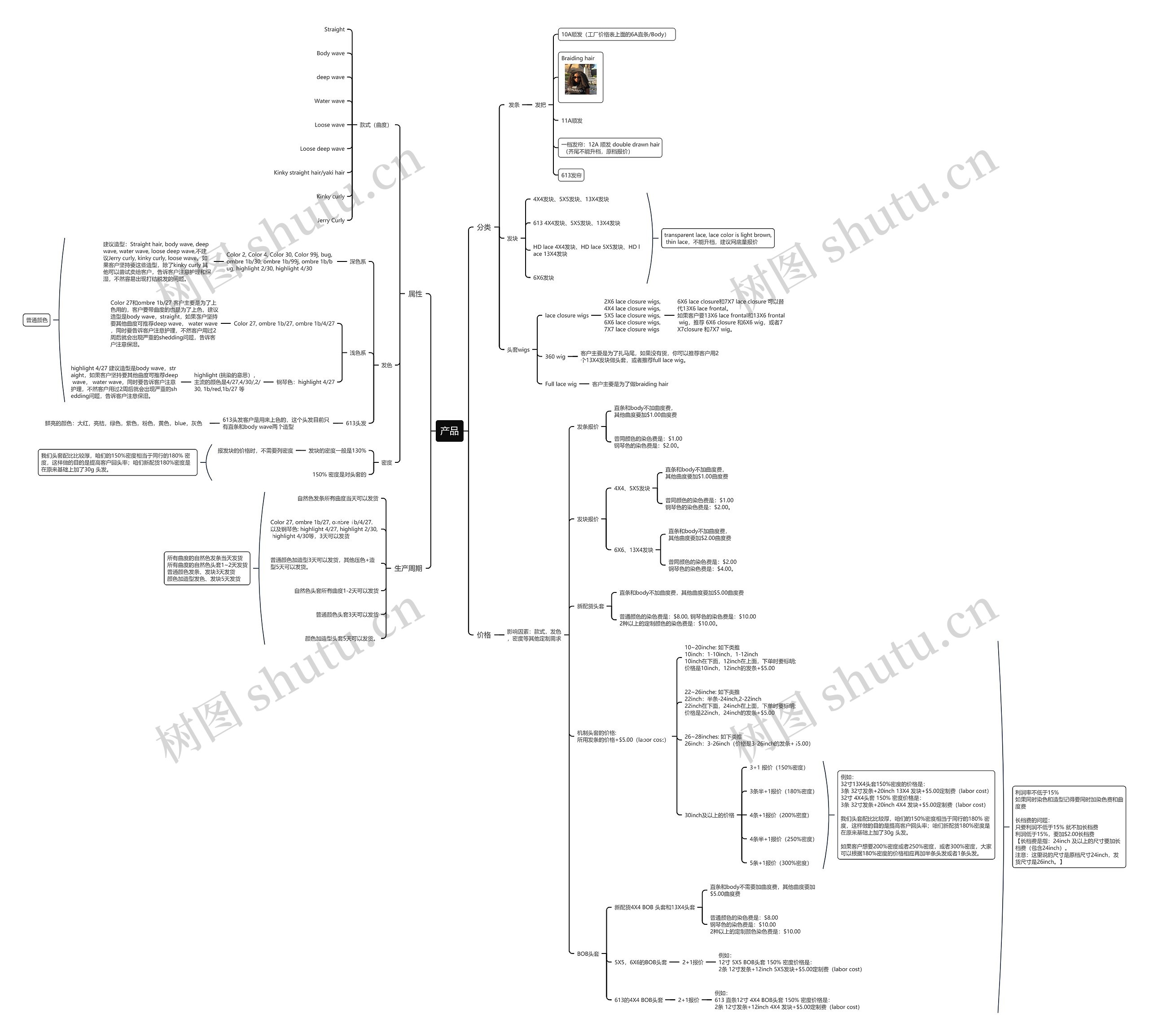 头套产品思维导图高清图 头套产品思维导图