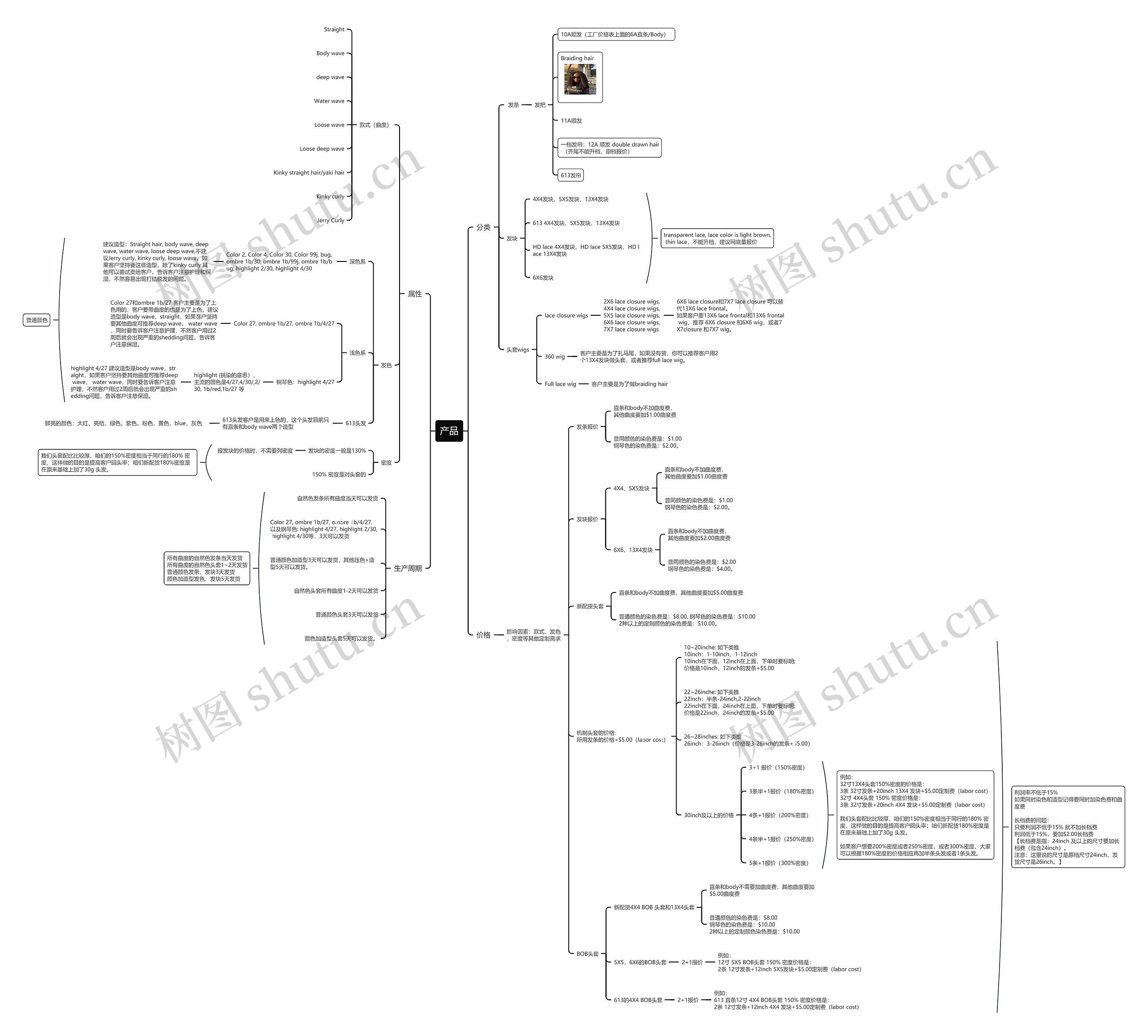 头套产品思维导图