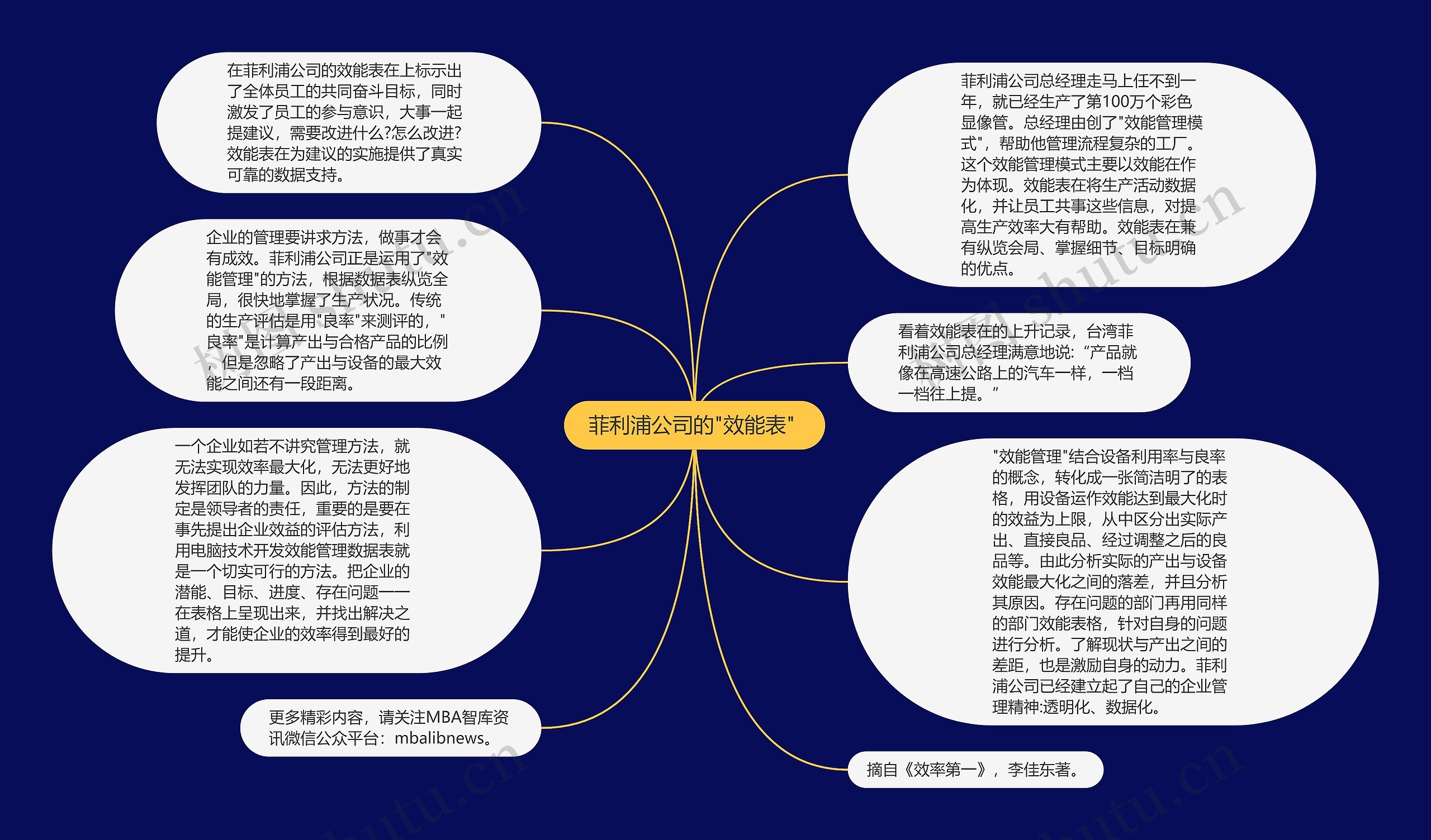 菲利浦公司的"效能表" 思维导图