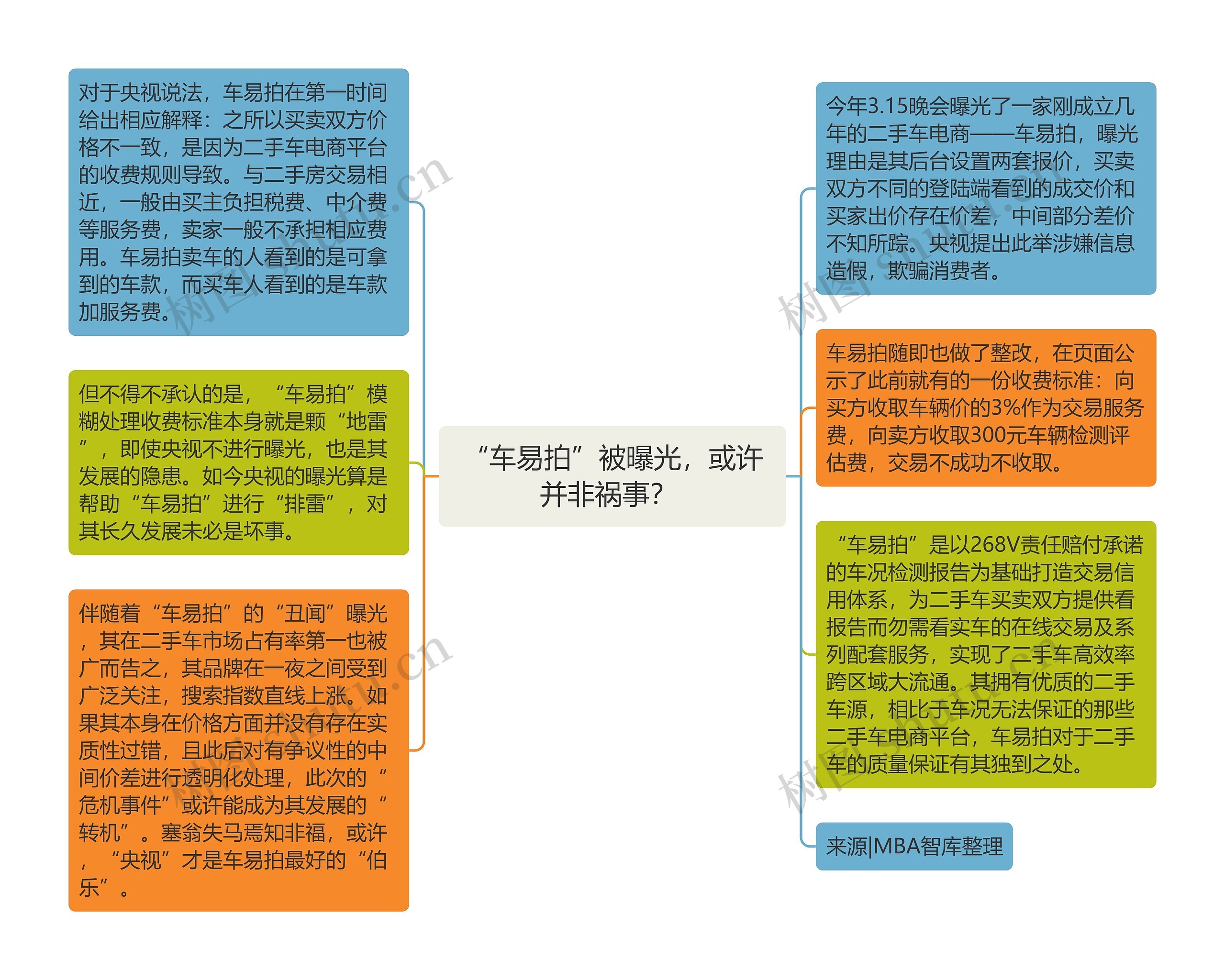 “车易拍”被曝光，或许并非祸事？ 思维导图