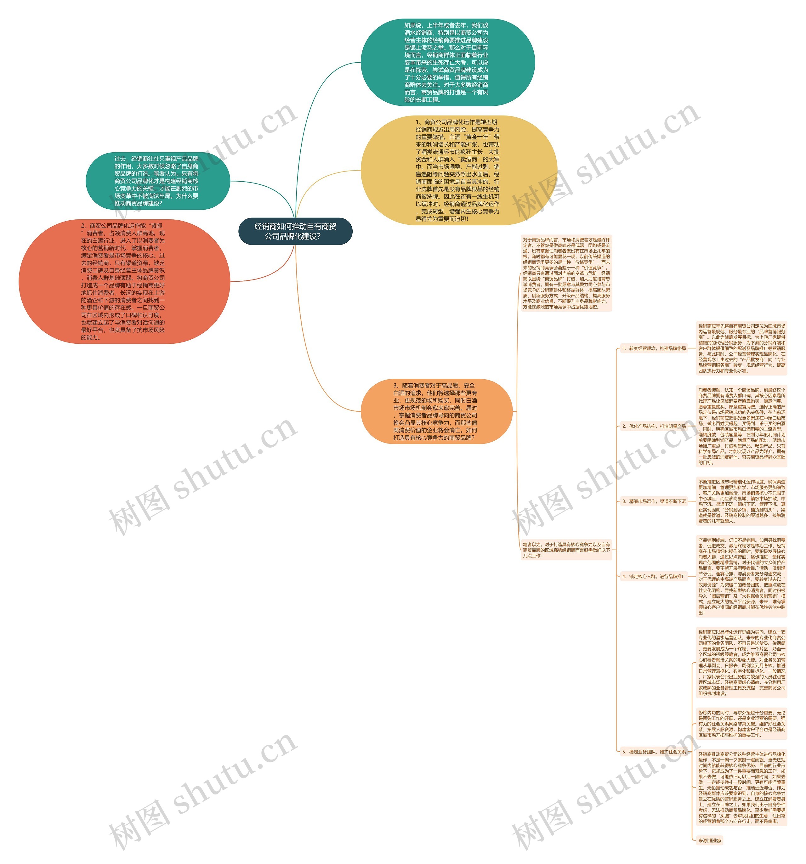 经销商如何推动自有商贸公司品牌化建设？ 思维导图