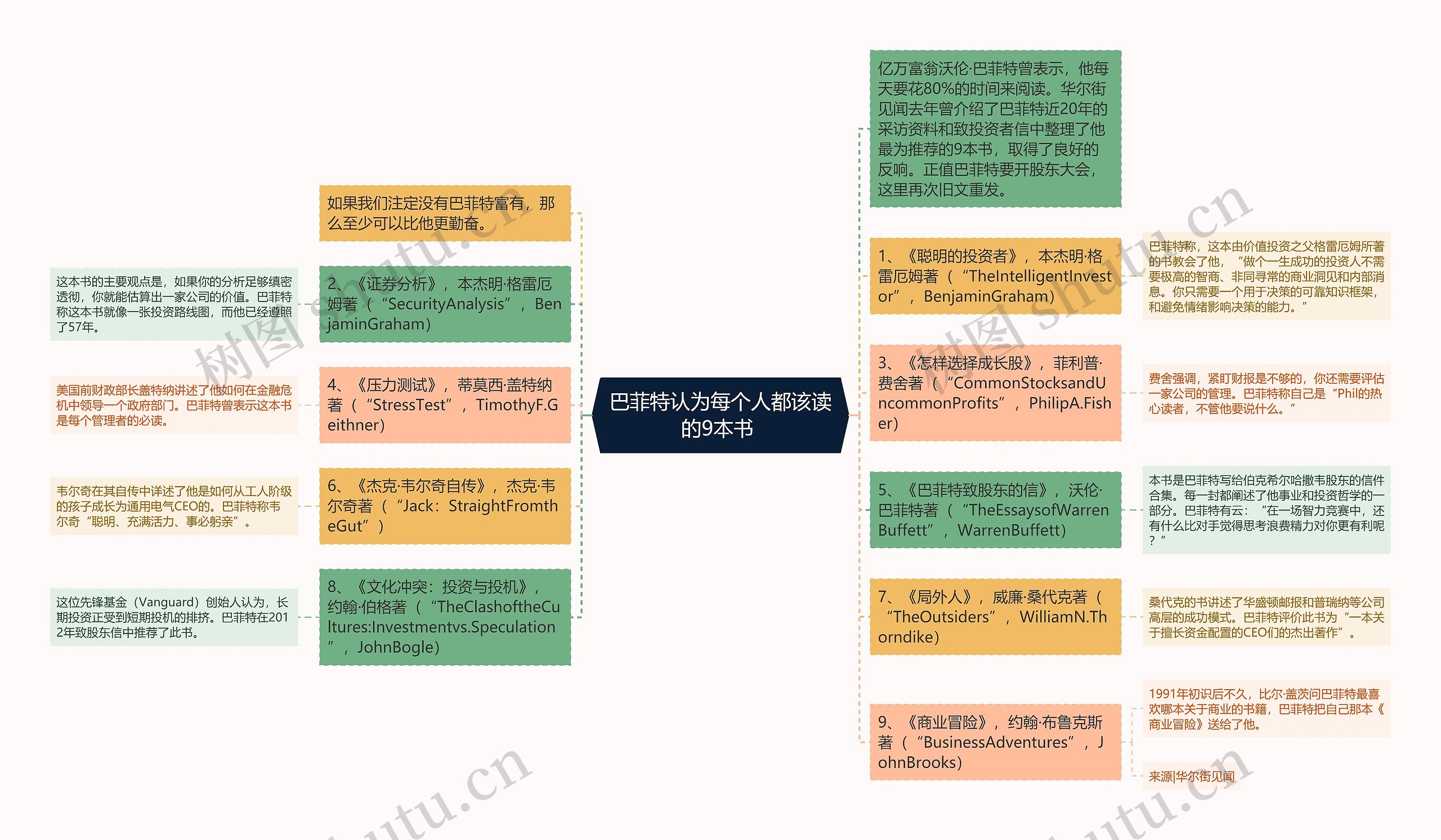 巴菲特认为每个人都该读的9本书 思维导图